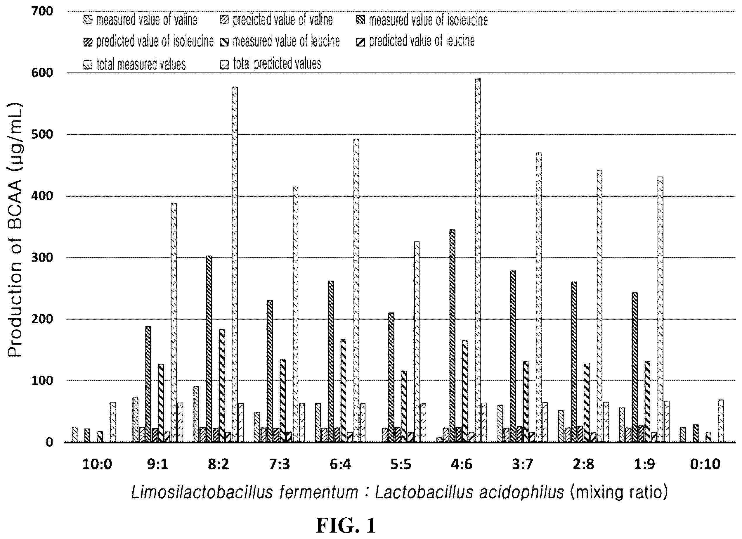 Patent US12599641 — Probiotic composition for improving soy protein proteolysis and amino acid production activity — Figure 1