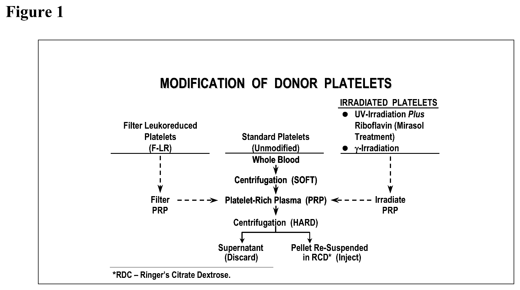 Patent US12599667 — Methods of preventing platelet alloimmunization and alloimmune platelet refractoriness and induction of tolerance in transfused recipients — Figure 1