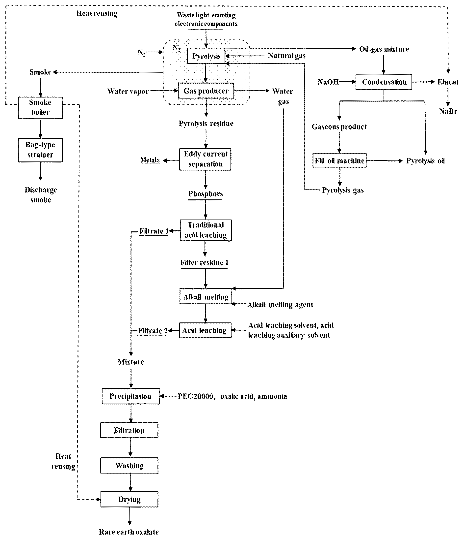 Patent US12599946 — Method of pyrolysis for waste light-emitting electronic components and recovery for rare-earth element — Figure 1