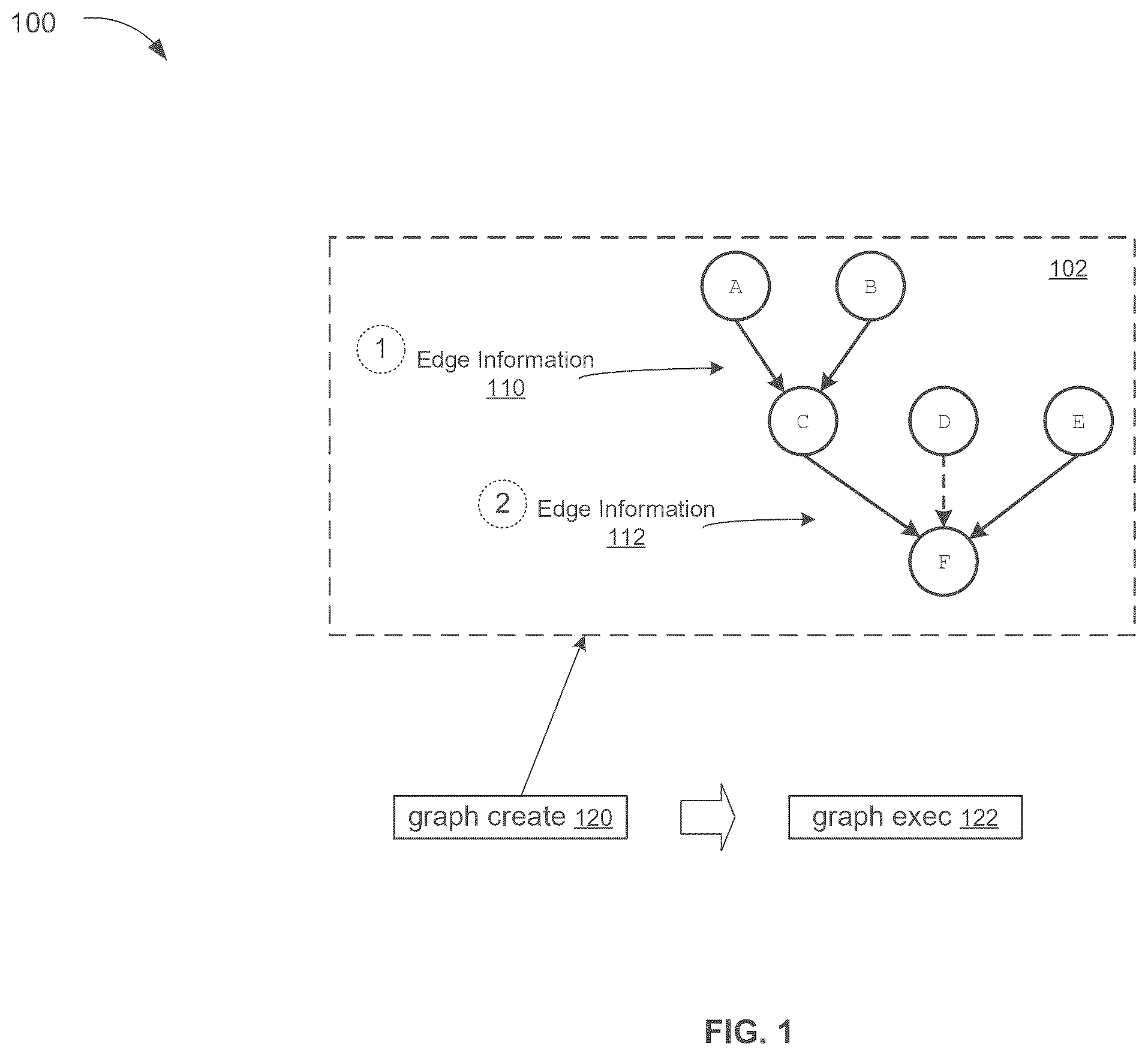 Patent US12602230 Figure 1 – Application programming interface to indicate null-operation dependencies