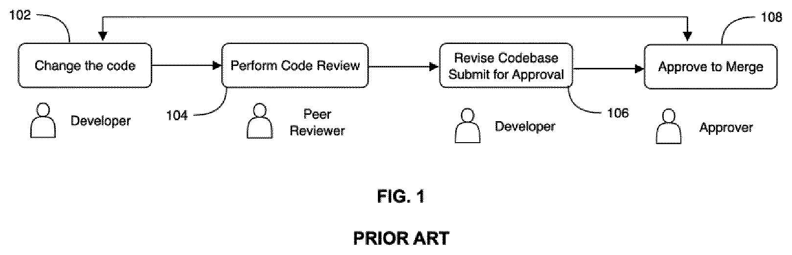 Patent US12602308 Figure 1 – LLM-assisted hierarchical code review system