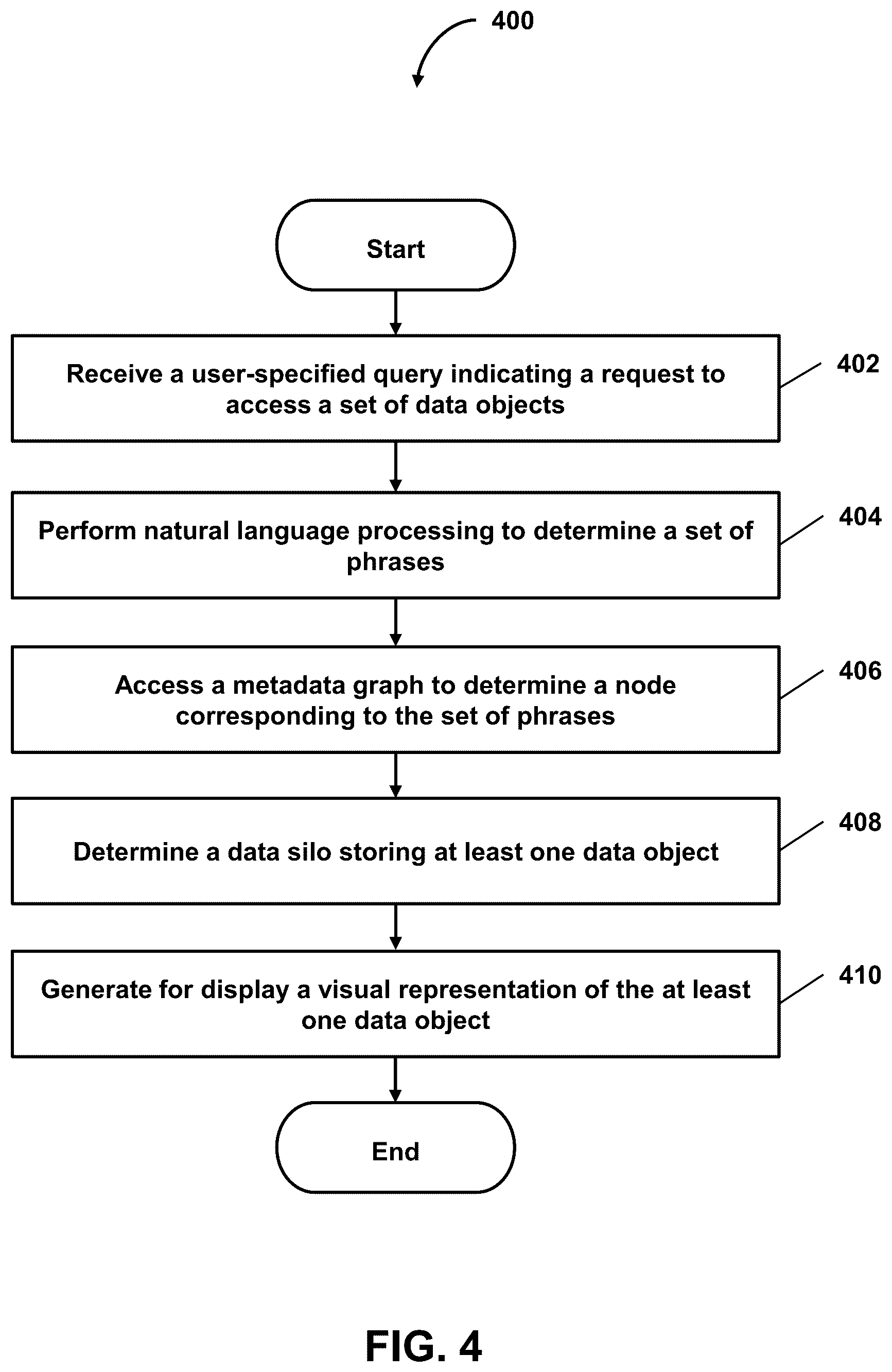 Patent US12602406 Figure 4 – Artificial intelligence sandbox for automating development of AI models