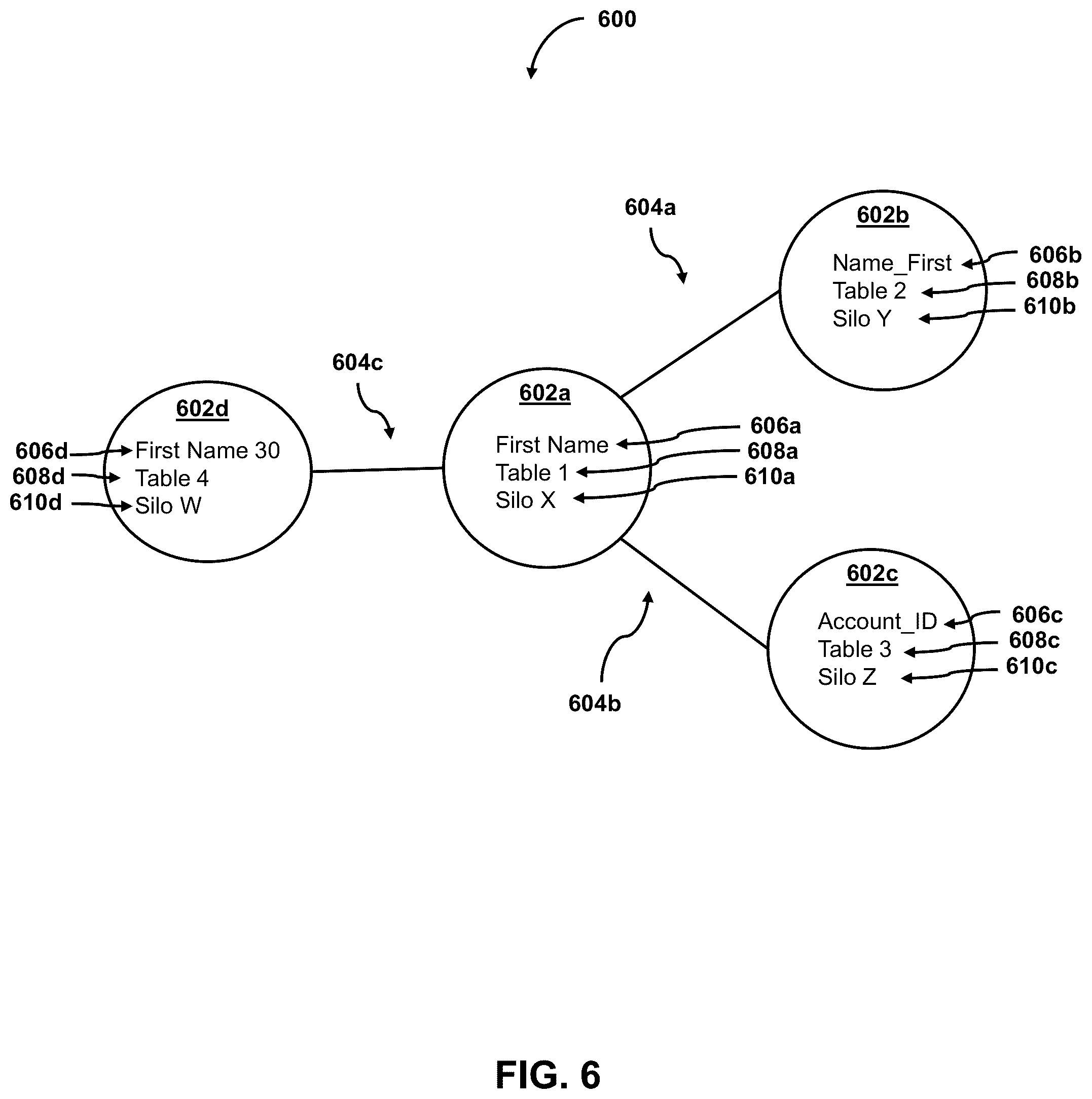 Patent US12602406 Figure 6 – Artificial intelligence sandbox for automating development of AI models