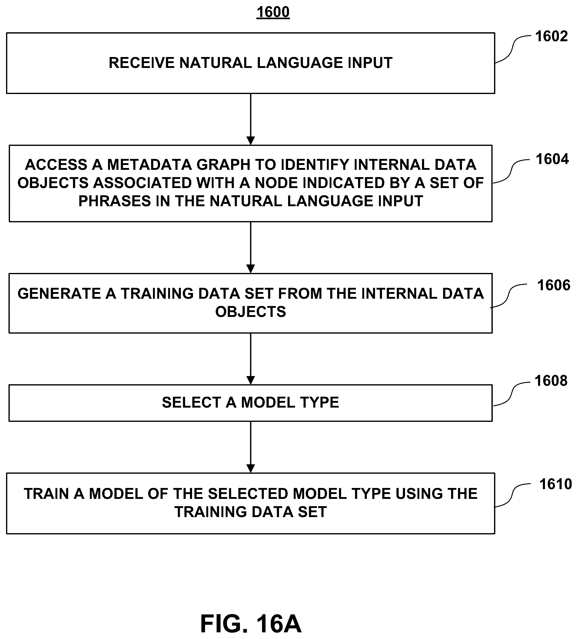 Patent US12602406 Figure 20 – Artificial intelligence sandbox for automating development of AI models