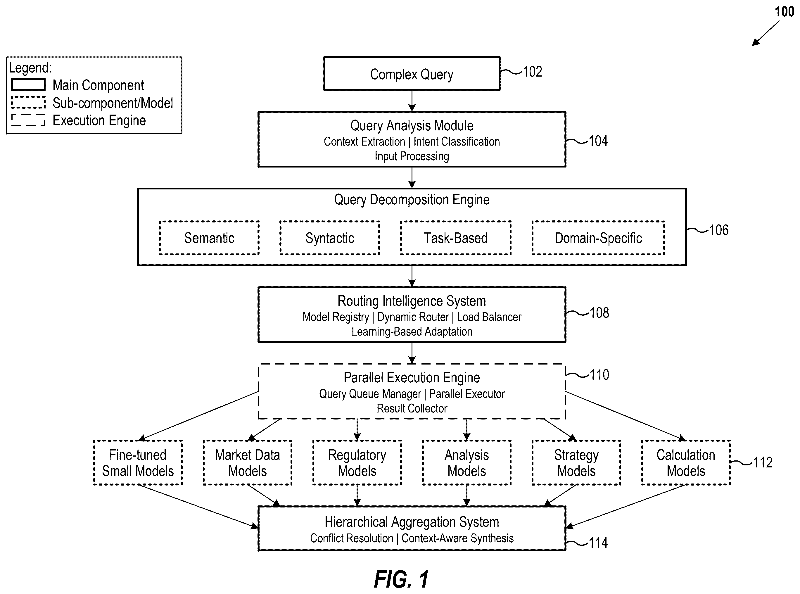 Patent US12602418 Figure 1 – Intelligent query decomposition, specialized model routing, and hierarchical aggregation with conflict resolution