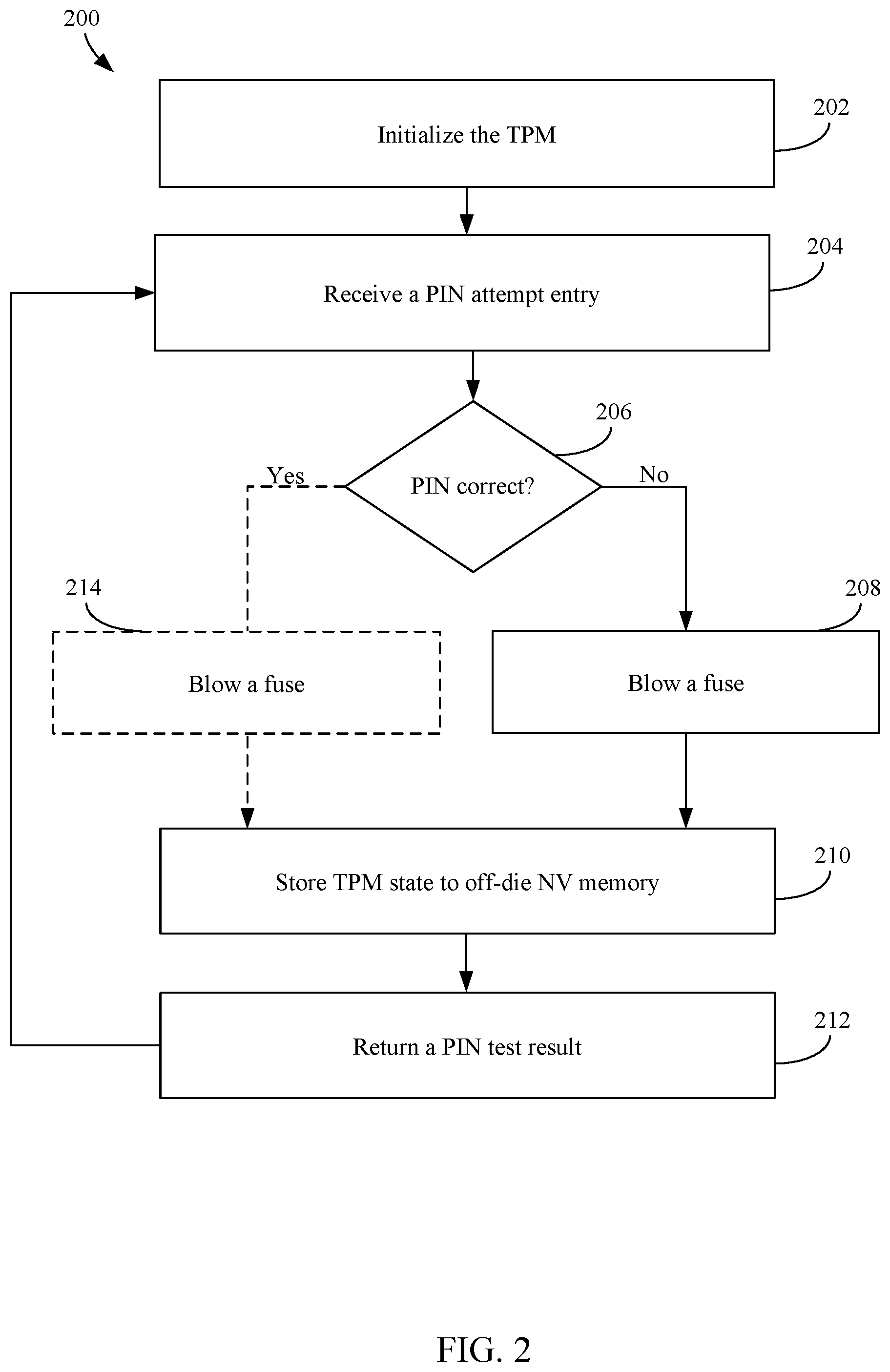 Patent US12602469 Figure 2 – Fuse based replay protection with aggressive fuse usage and countermeasures for fuse voltage cut attacks