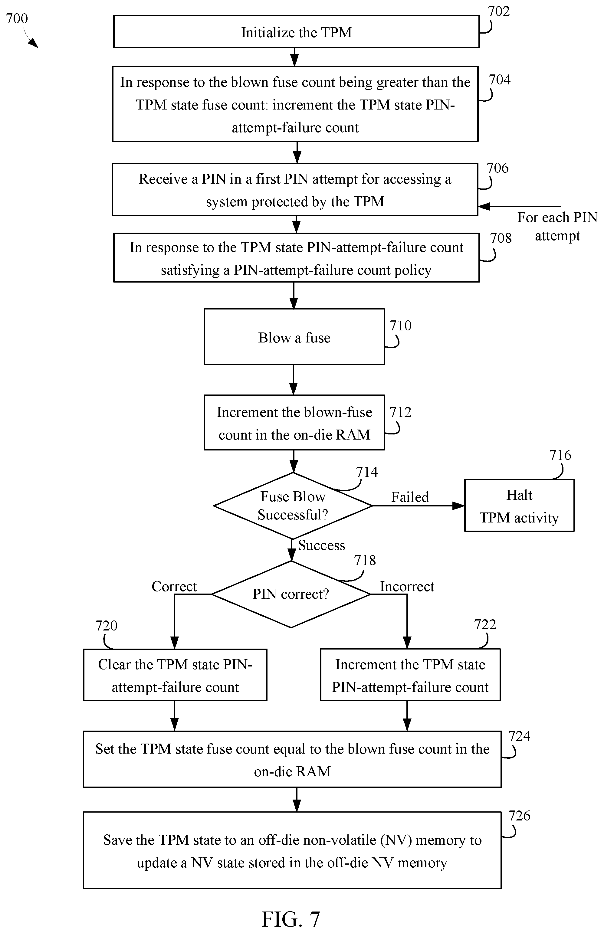 Patent US12602469 Figure 6 – Fuse based replay protection with aggressive fuse usage and countermeasures for fuse voltage cut attacks