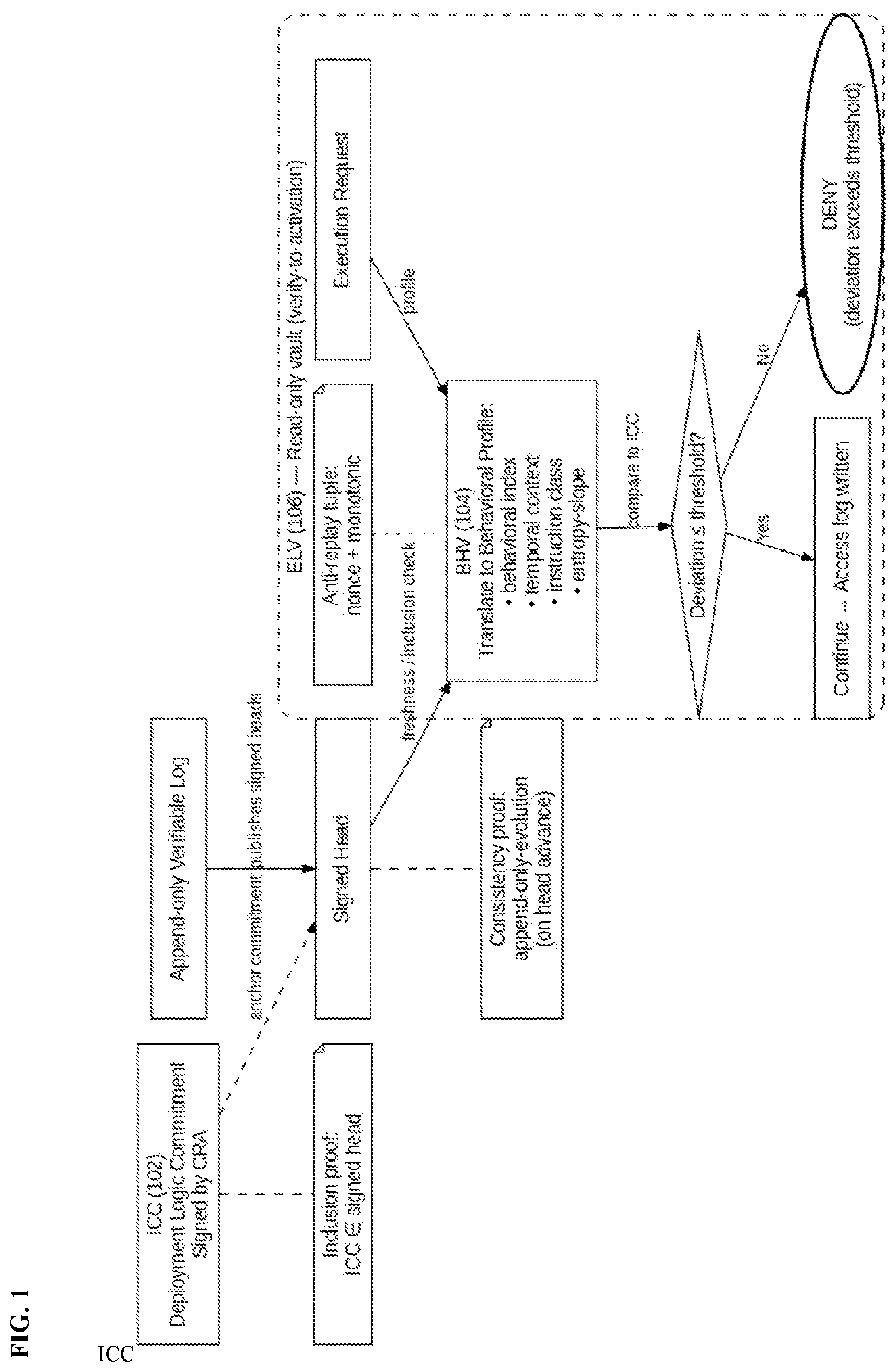 Patent US12602481 Figure 1 – Neural override verification and constraint architecture for sovereign AGI execution