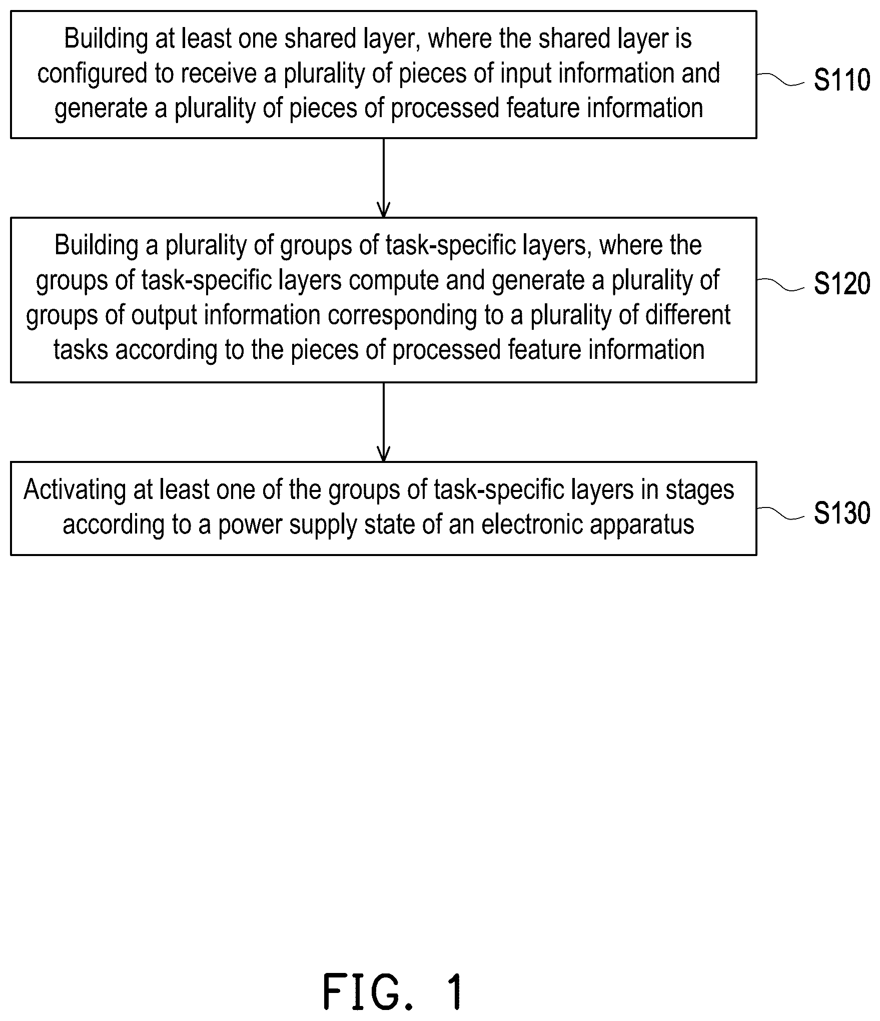 Patent US12602587 — Multi-task deep learning network and generation method thereof — Figure 1