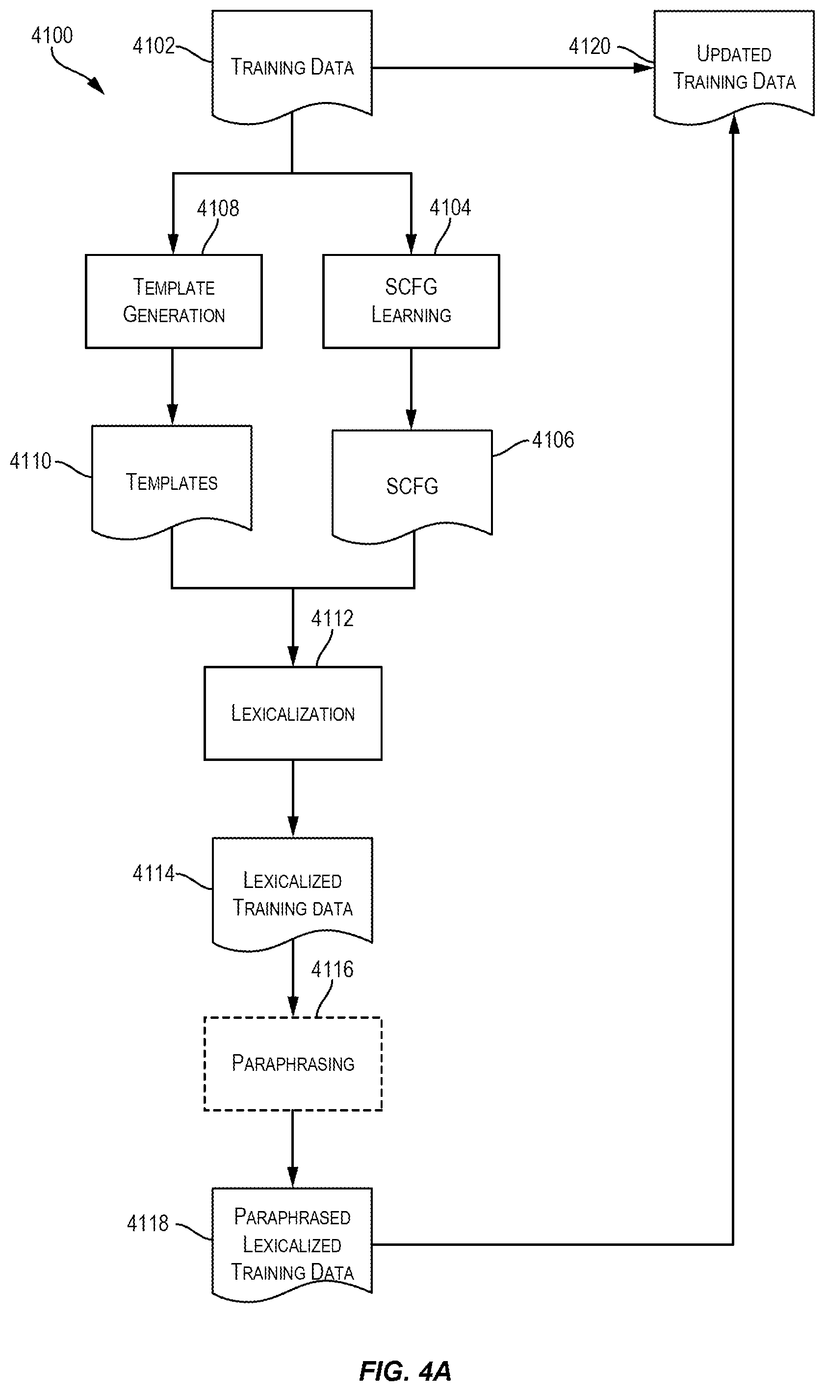 Patent US12602617 Figure 4 – Data manufacturing frameworks for synthesizing synthetic training data to facilitate training a natural language to logical form model