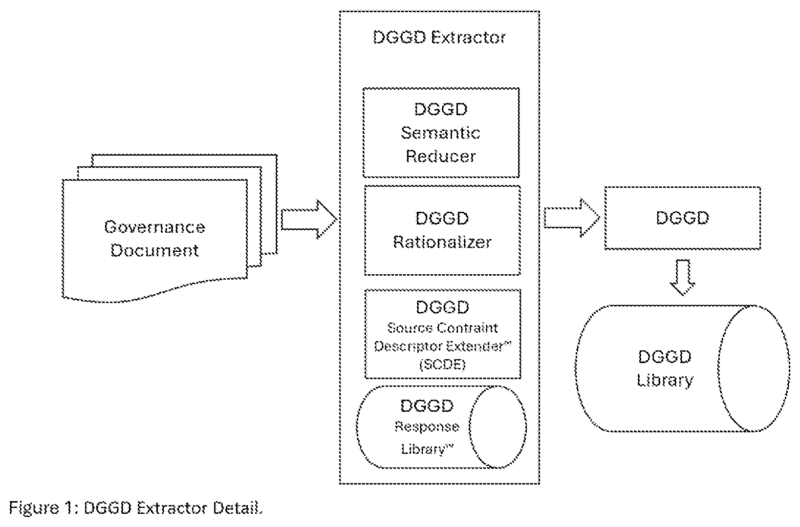 Patent US12602698 Figure 1 – Transformation of non-compliant stimulus/response system to operational governance compliant ethical artificial intelligence through the use of dynamic governance guiderails directives and executor