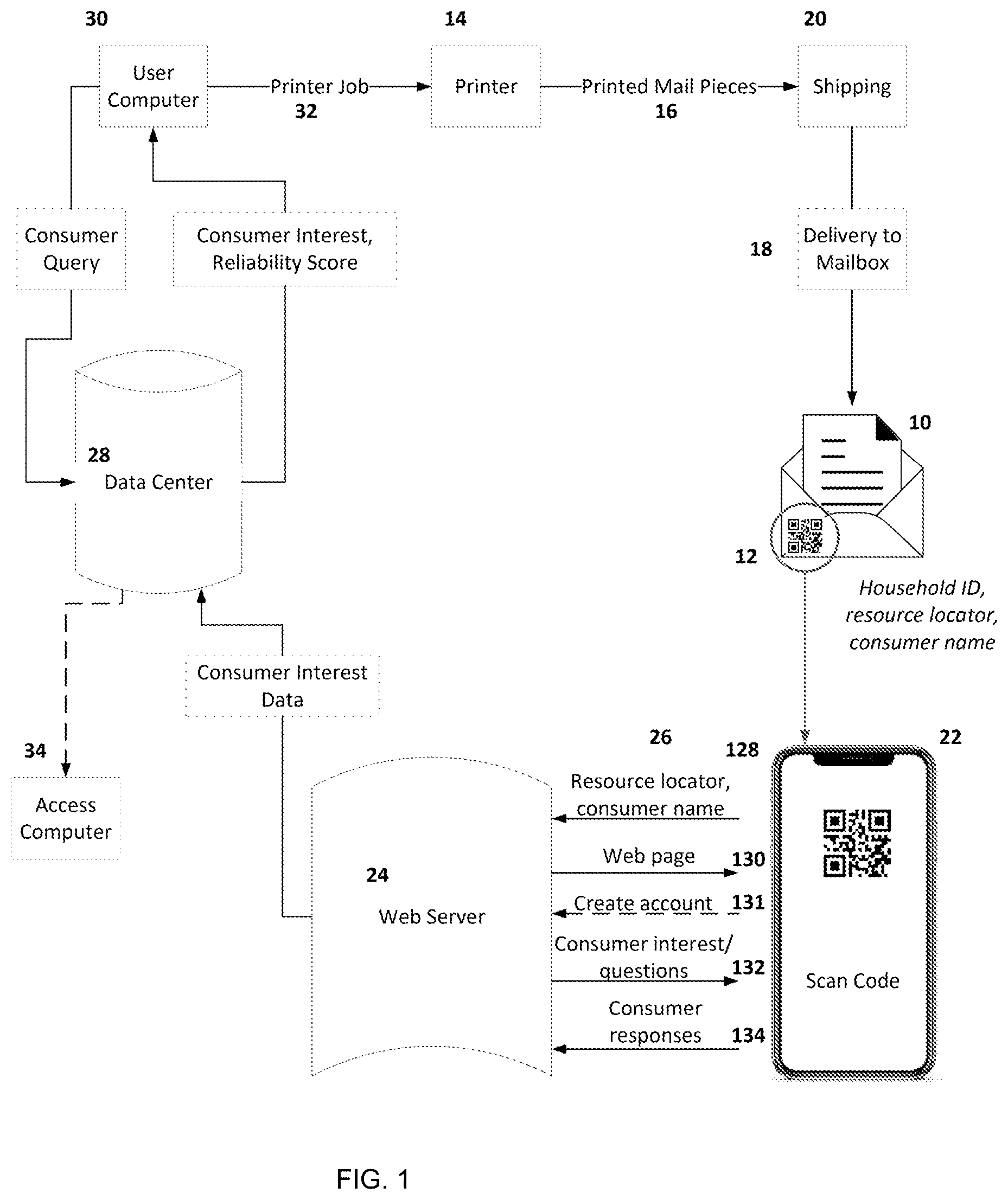 Patent US12602705 Figure 1 – Using printed mail to retrieve consumer interest data