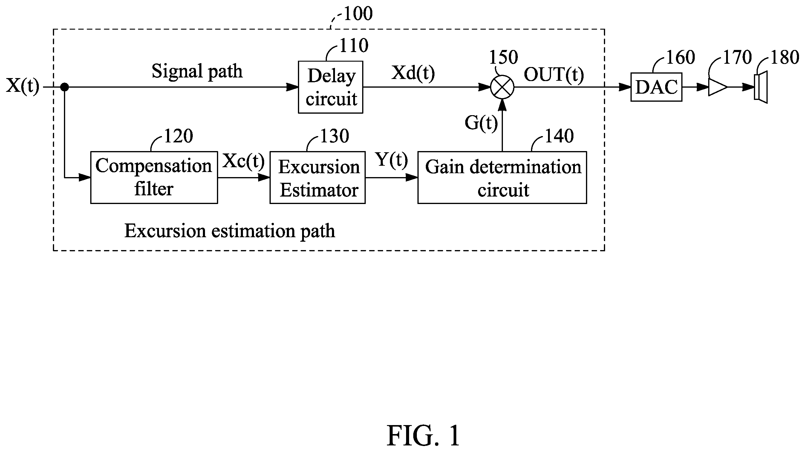 Patent US12610185 Figure 1 – Circuit, method for audio signal processing with excursion estimation compensation, and non-transitory storage medium