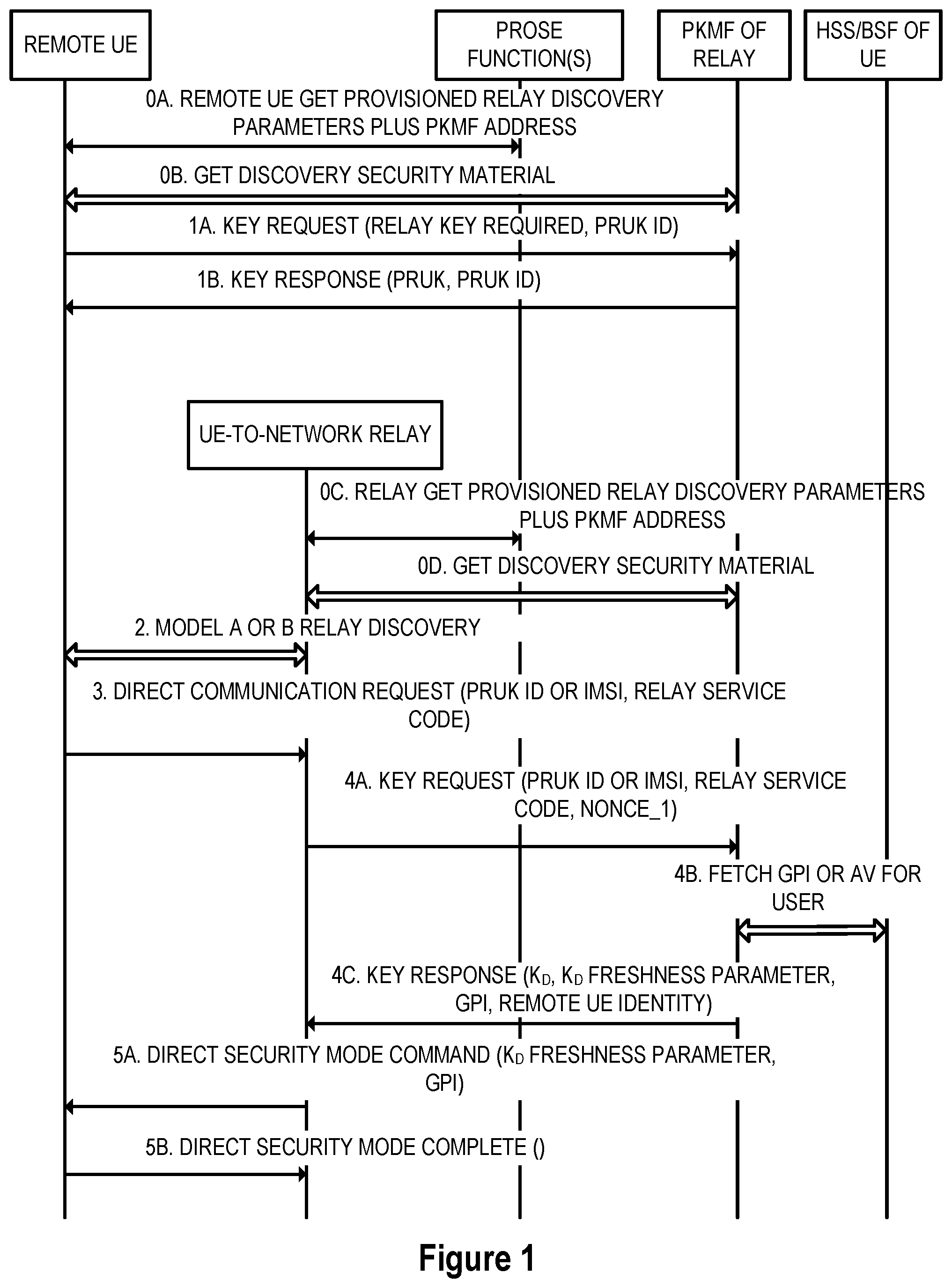 Patent US12610230 — Key management for UE-to-network relay access — Figure 1