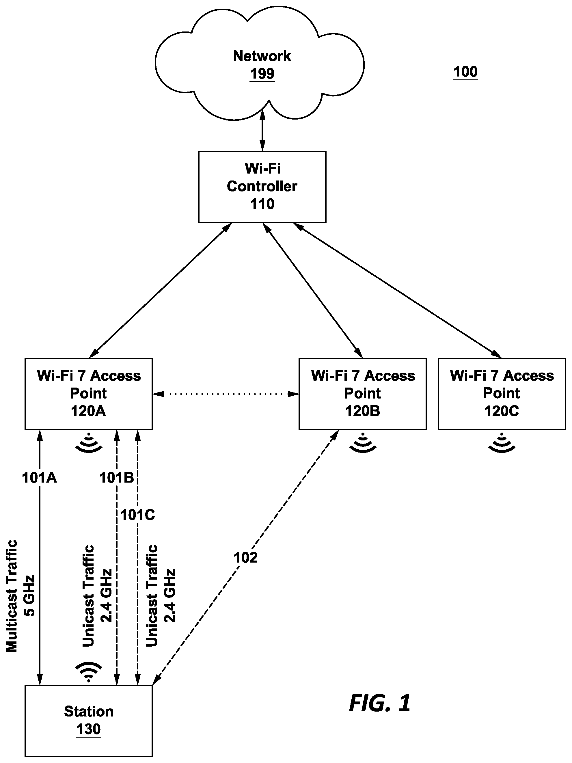 Patent US12610415 Figure 1 – Management of multicast traffic using multi-link operation (MLO) in Wi-Fi 7
