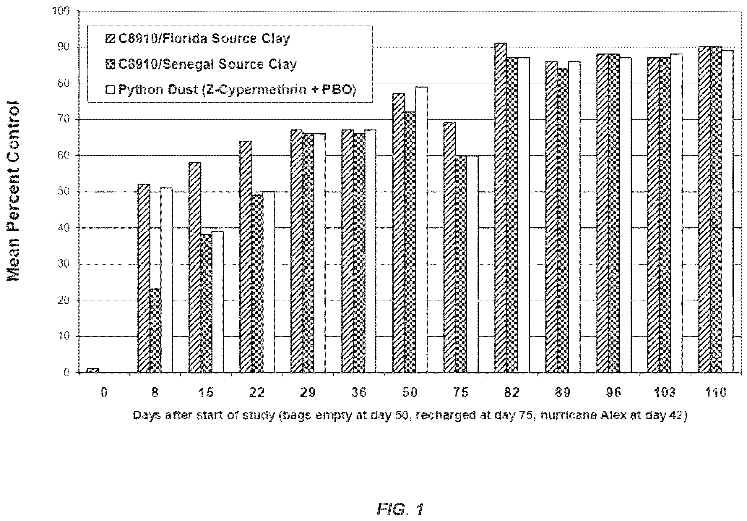 Patent US12610948 — Choline chloride adjuvant for fatty acid based biopesticide — Figure 1