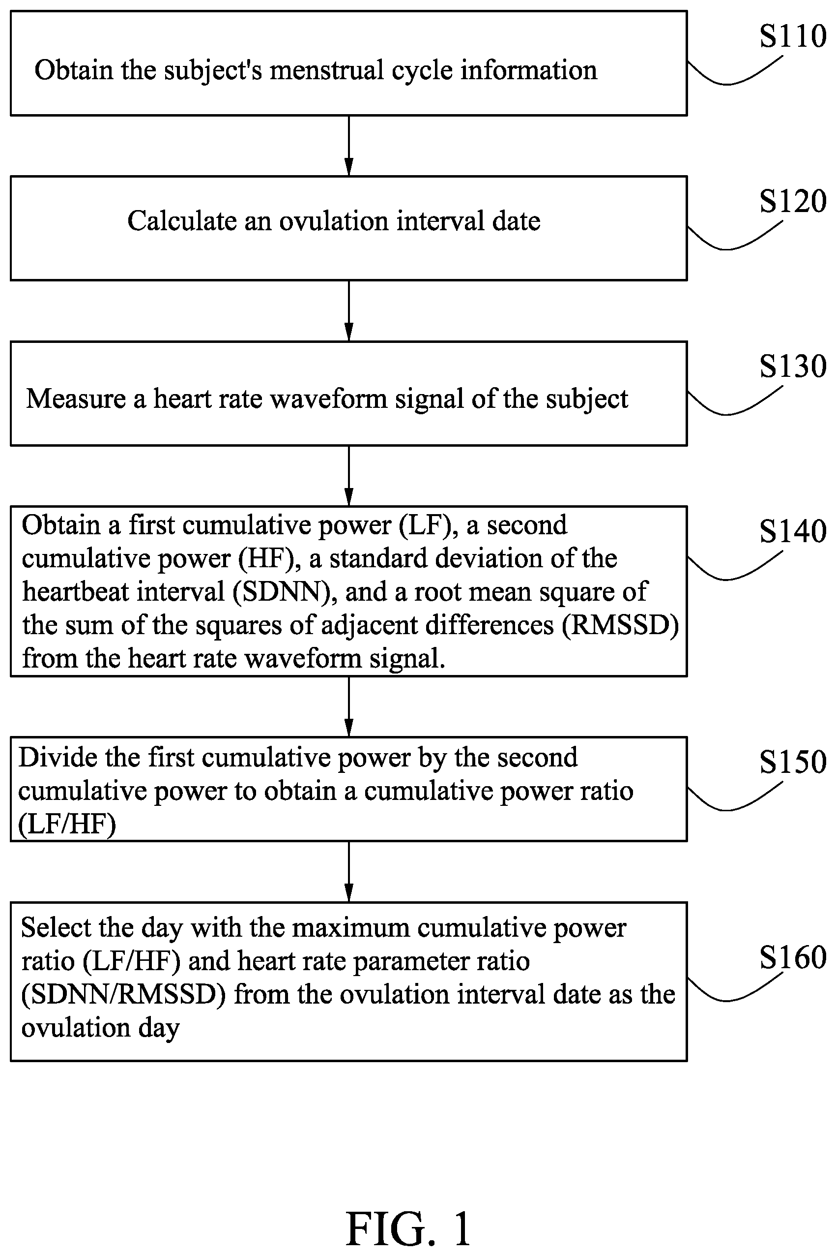 Patent US12611199 — Method and system for ovulation detection in female's menstrual cycles based on heart rate variability analysis — Figure 1