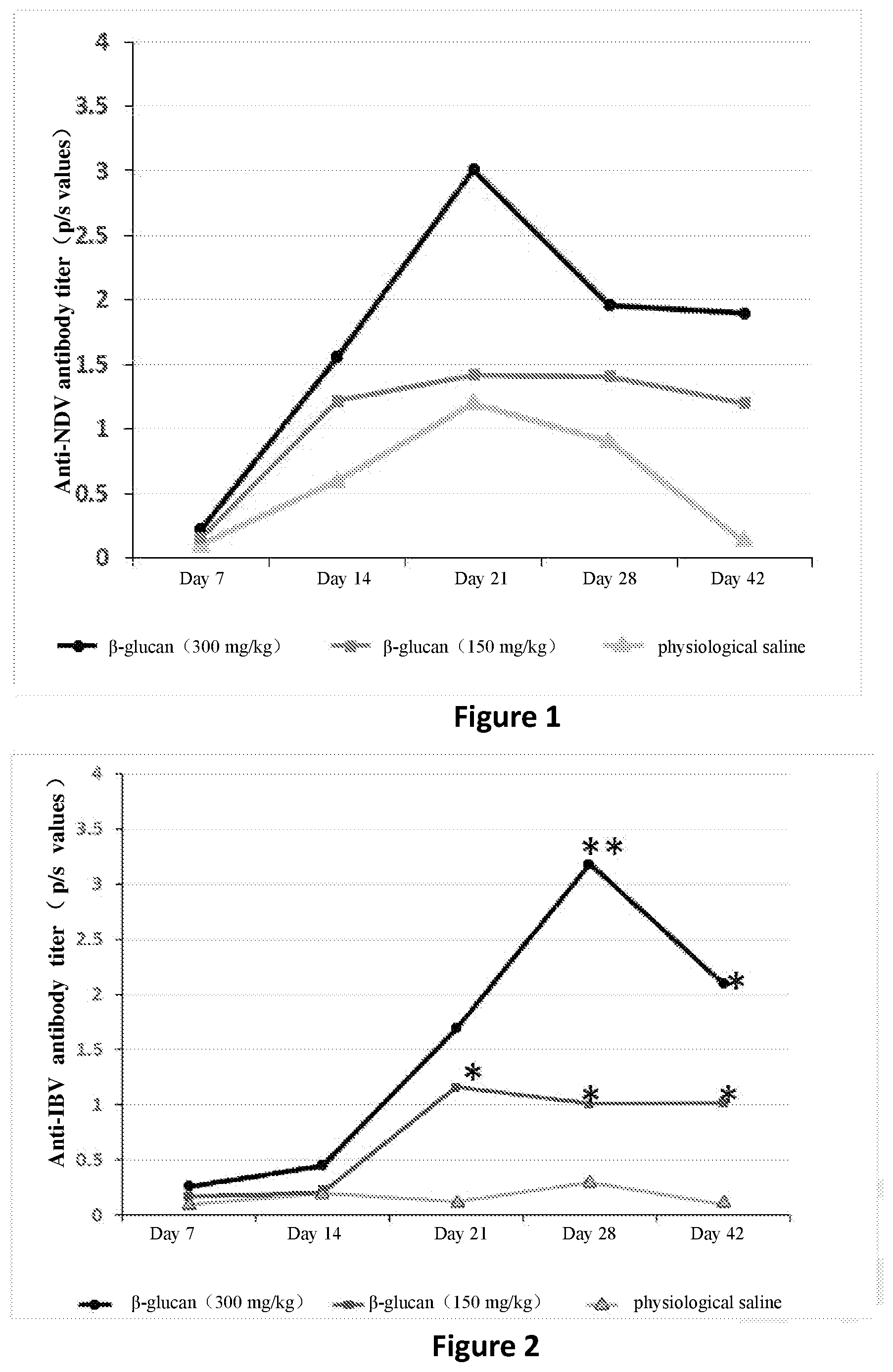 Patent US12611420 Figure 1 – Use of beta-glucan extract in the immunopotentiation of an avian animal