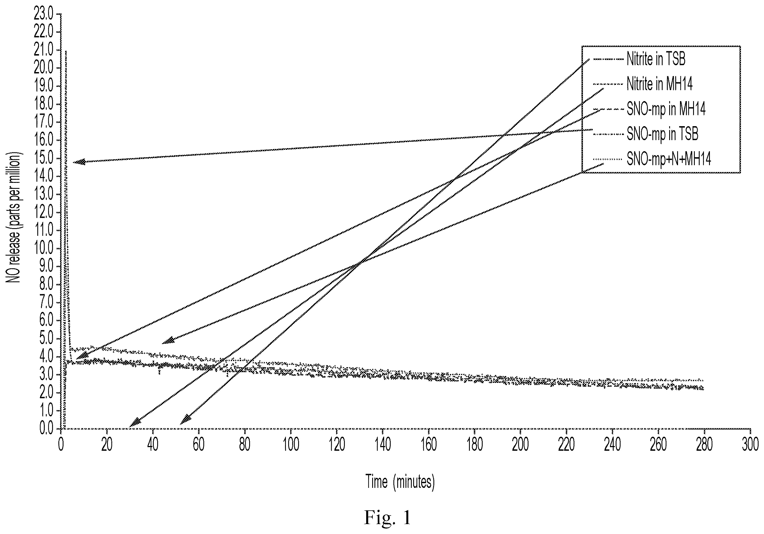 Patent US12611431 — Approach to sustained production and delivery of nitric oxide and S-nitrosothiols — Figure 1