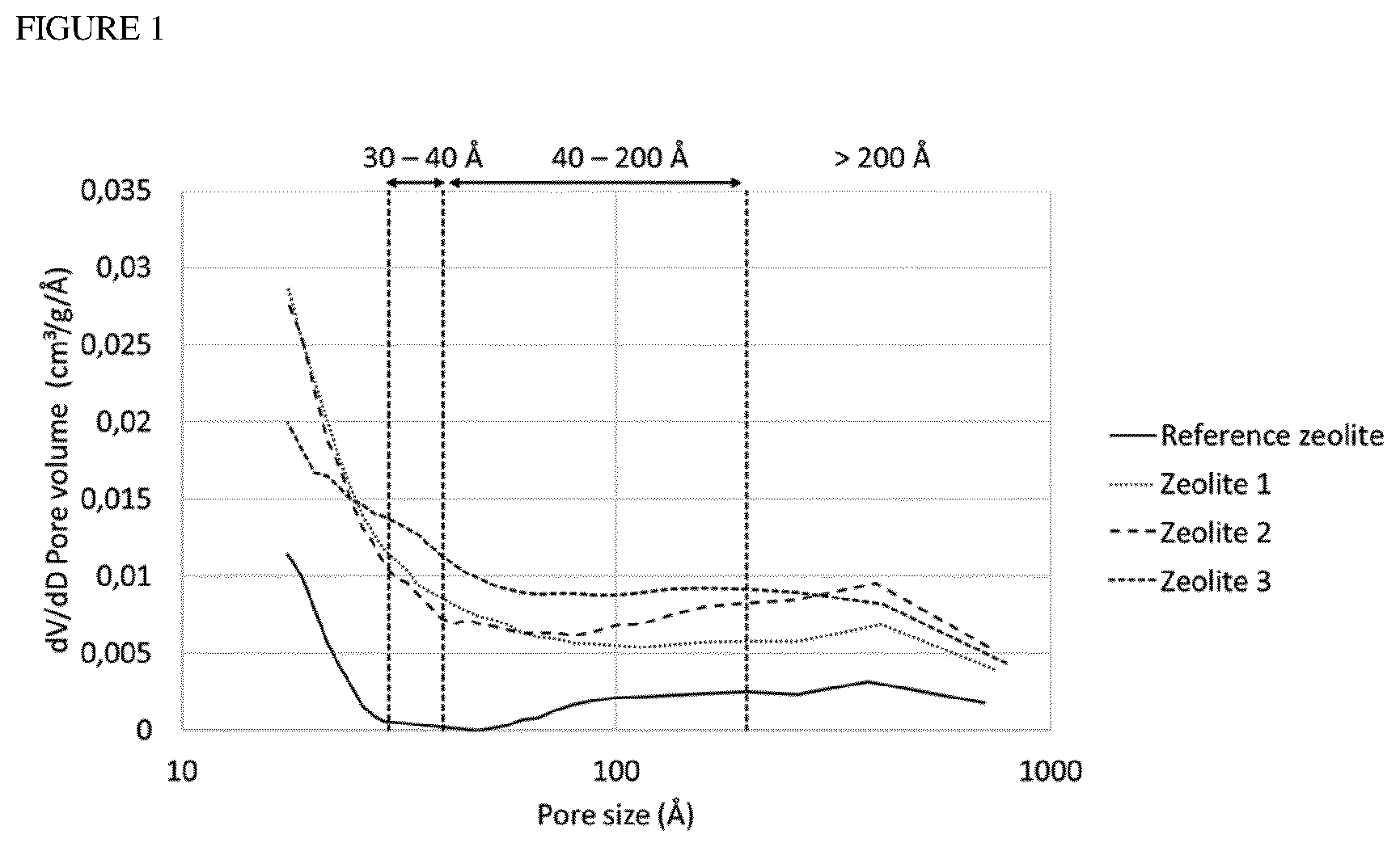 Patent US12611659 — Mesoporous zeolites and uses thereof in dewaxing hydrocarbon feeds — Figure 1