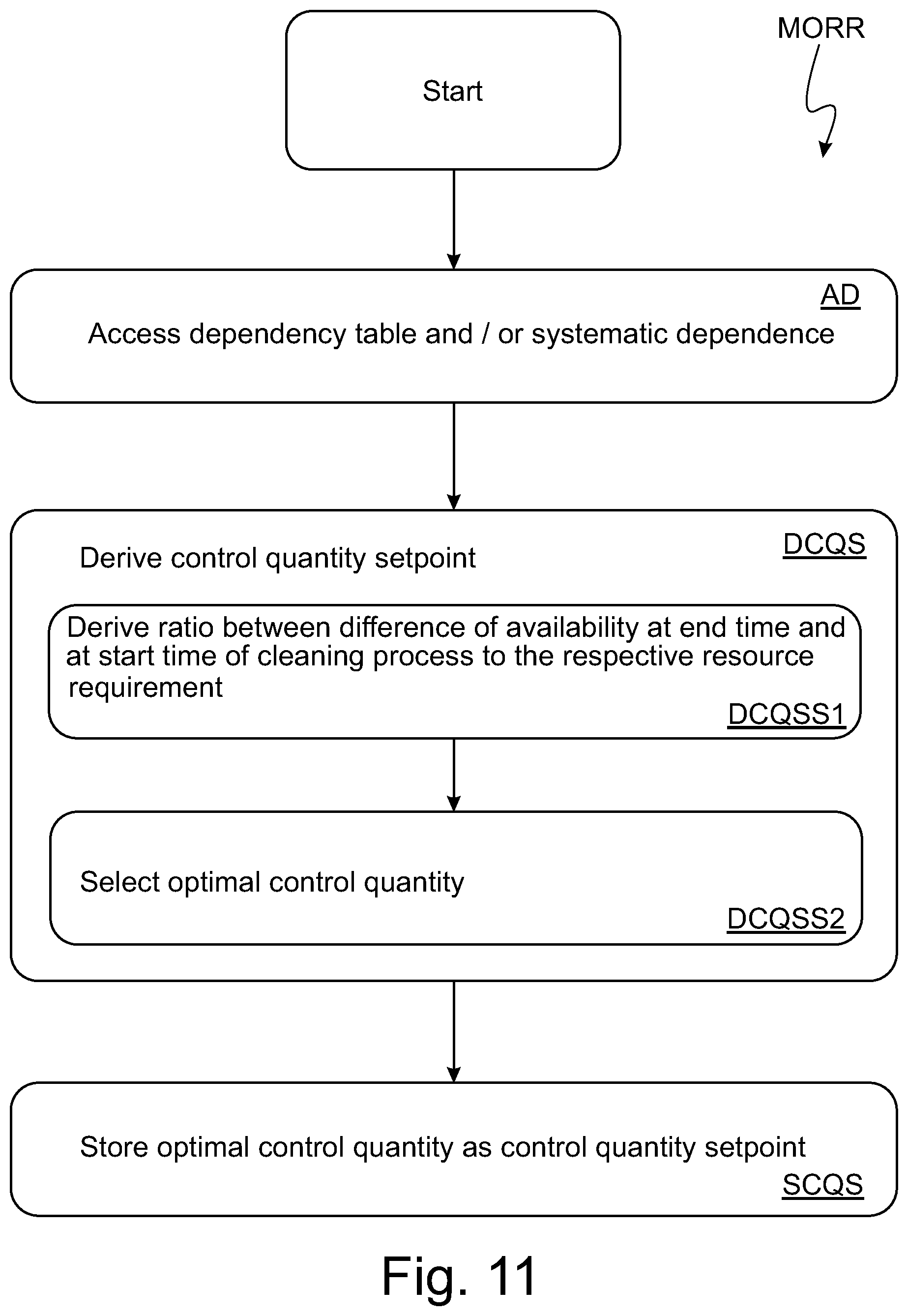 Patent US12612056 Figure 11 – Method for diagnosing a system behavior and indirectly deriving a systematic dependence for the system behavior of a system component of a cleaning system of a motor vehicle