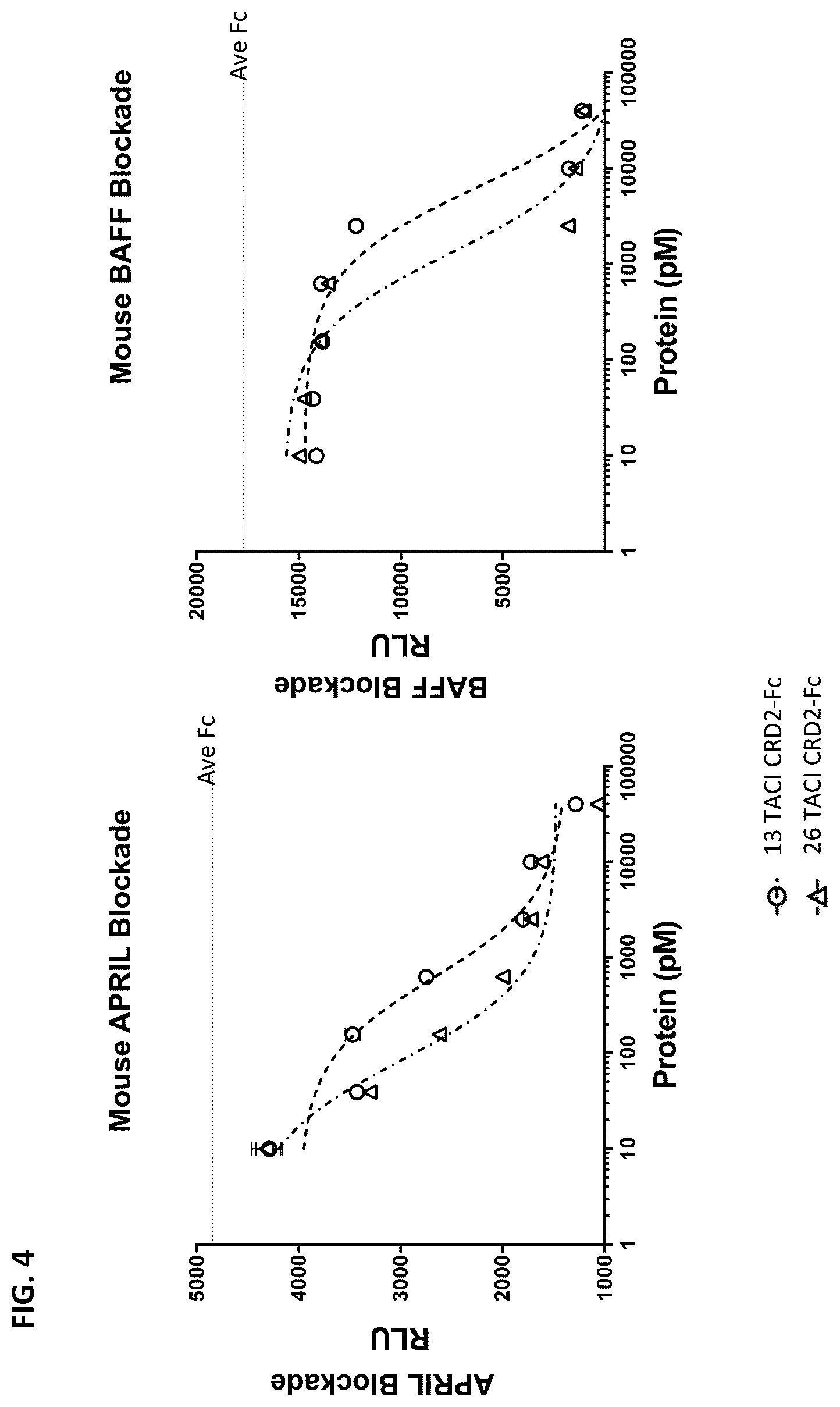 Patent US12612447 Figure 4 – April and BAFF inhibitory immunomodulatory proteins and methods of use thereof
