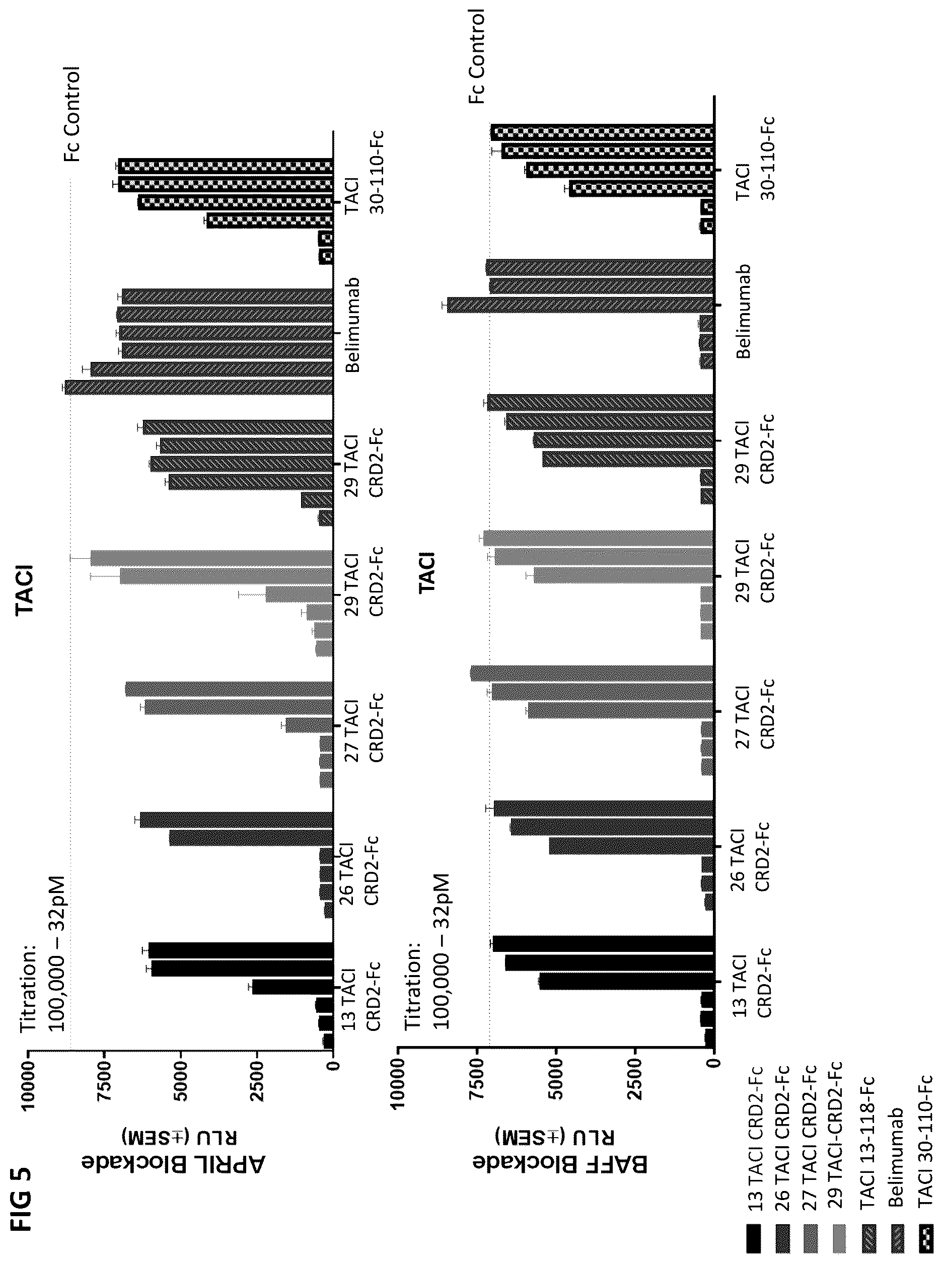 Patent US12612447 Figure 5 – April and BAFF inhibitory immunomodulatory proteins and methods of use thereof