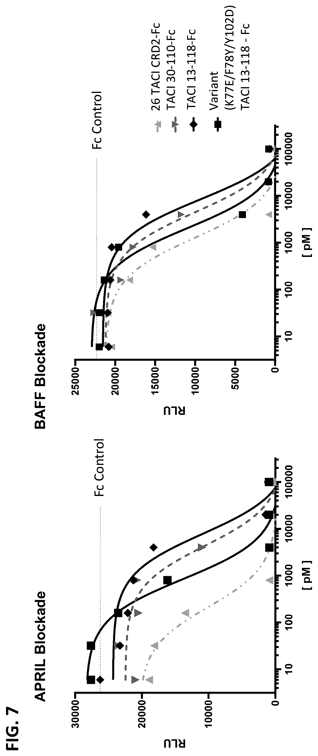 Patent US12612447 Figure 12 – April and BAFF inhibitory immunomodulatory proteins and methods of use thereof