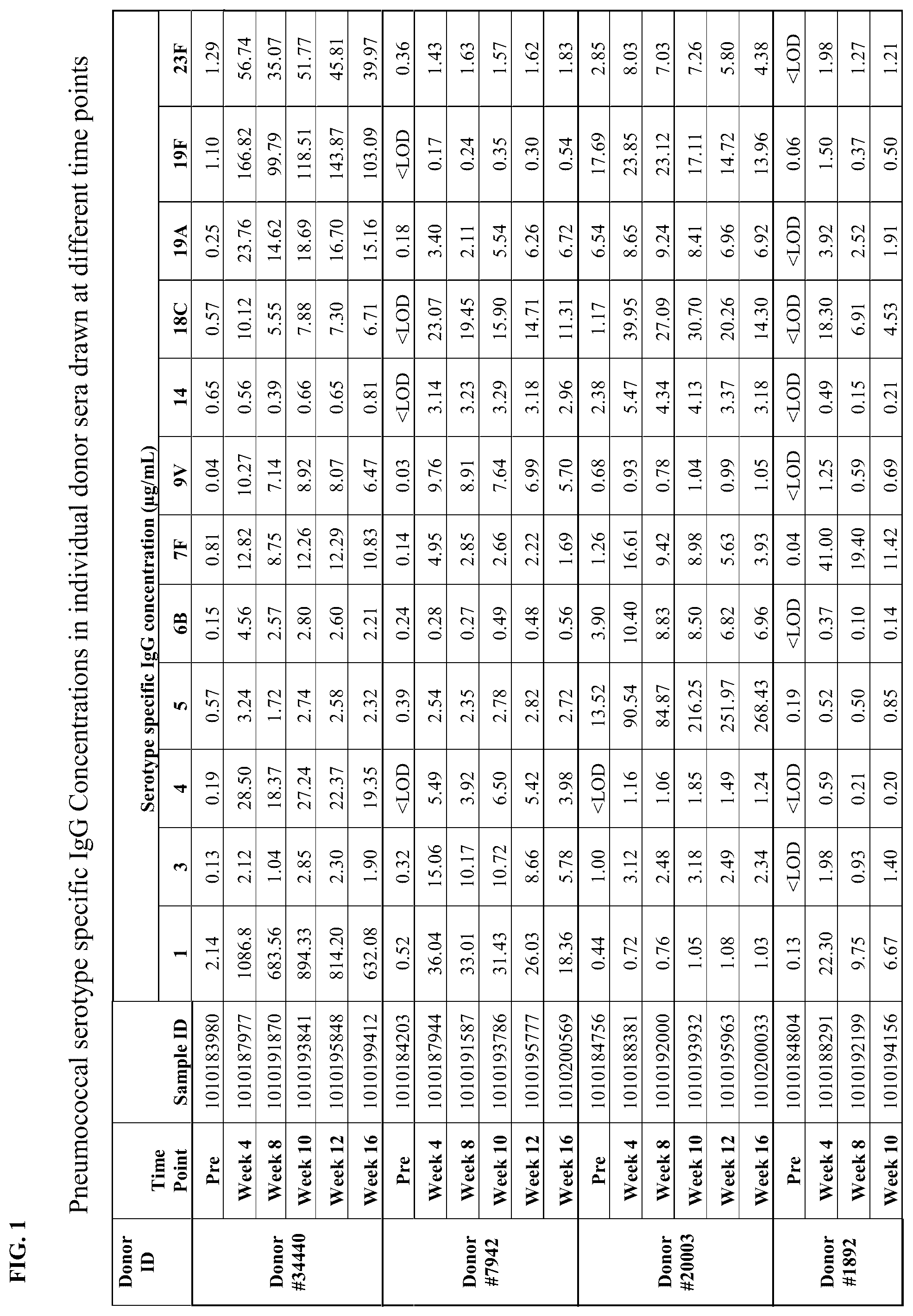 Patent US12612450 — Anti-pneumococcal hyperimmune globulin for the treatment and prevention of pneumococcal infection — Figure 1