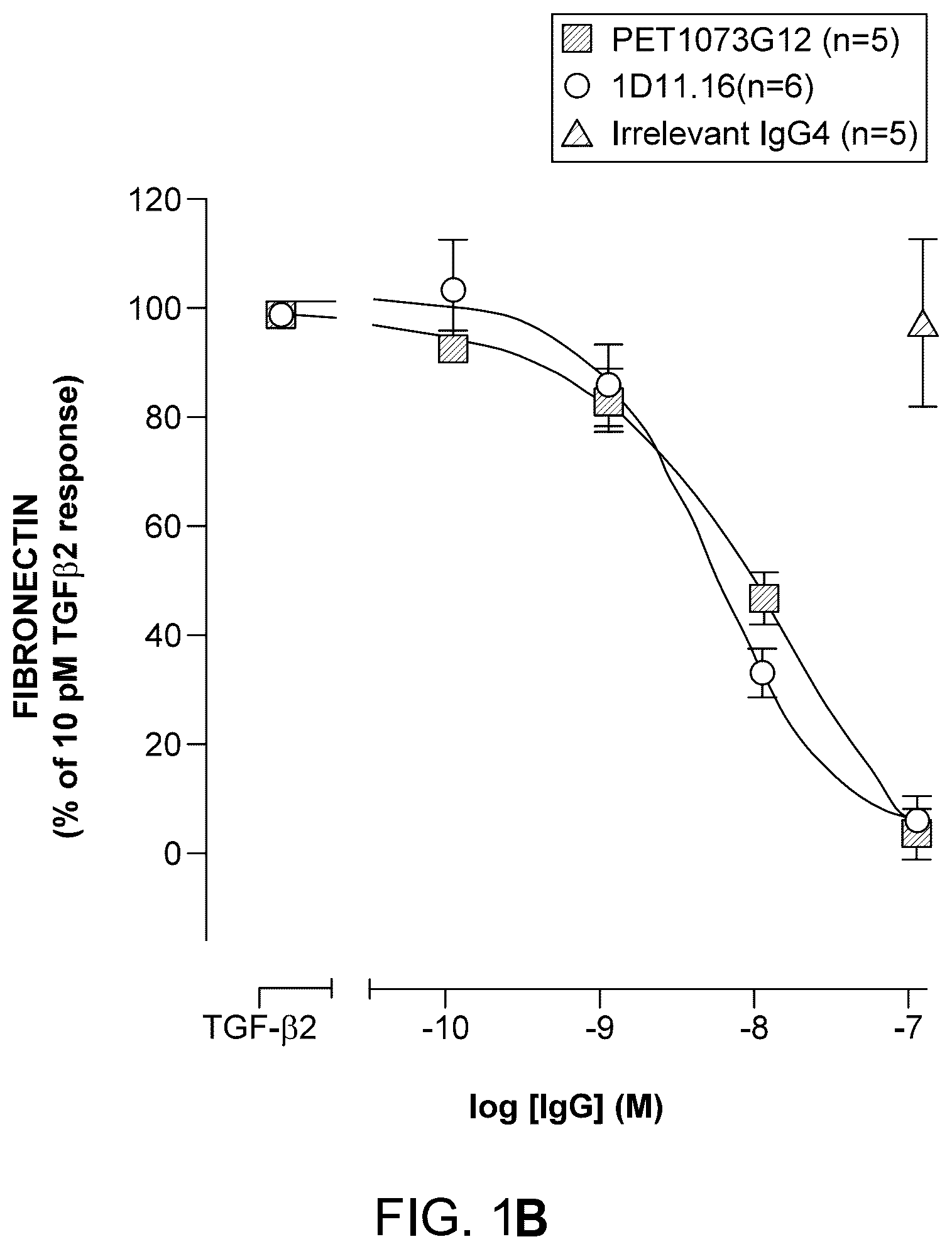 Patent US12612453 Figure 2 – Method of treating glomerulonephritis by administering an antibody which binds and neutralizes human TGF-Beta1, TGF-Beta2 and TGF-Beta3