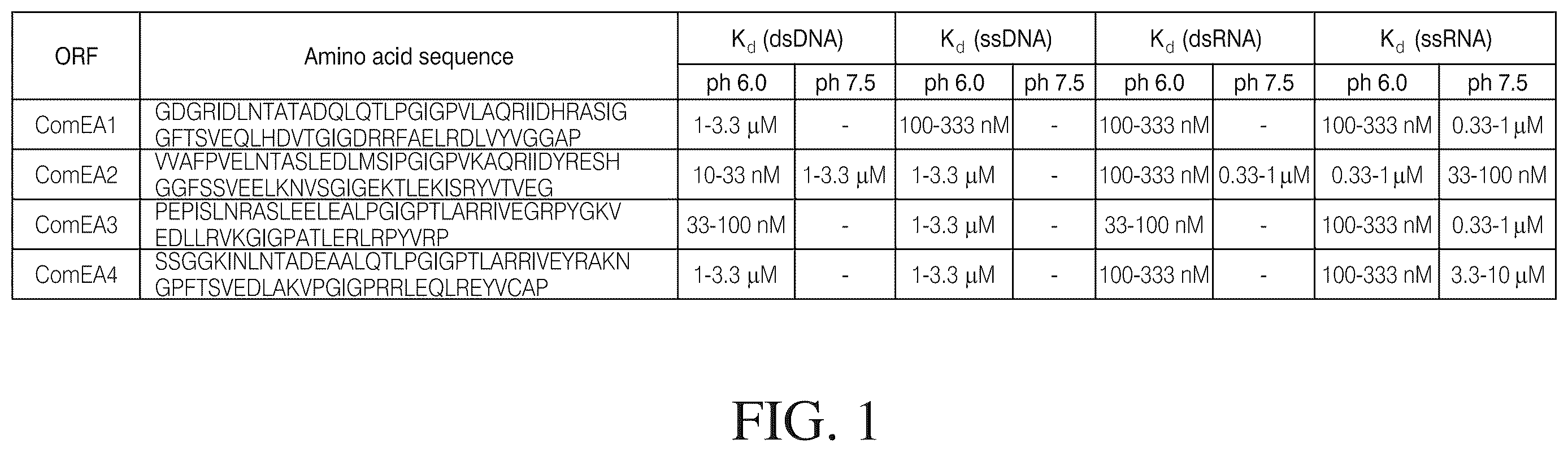 Patent US12612615 — Isolated nucleic acid binding domains — Figure 1