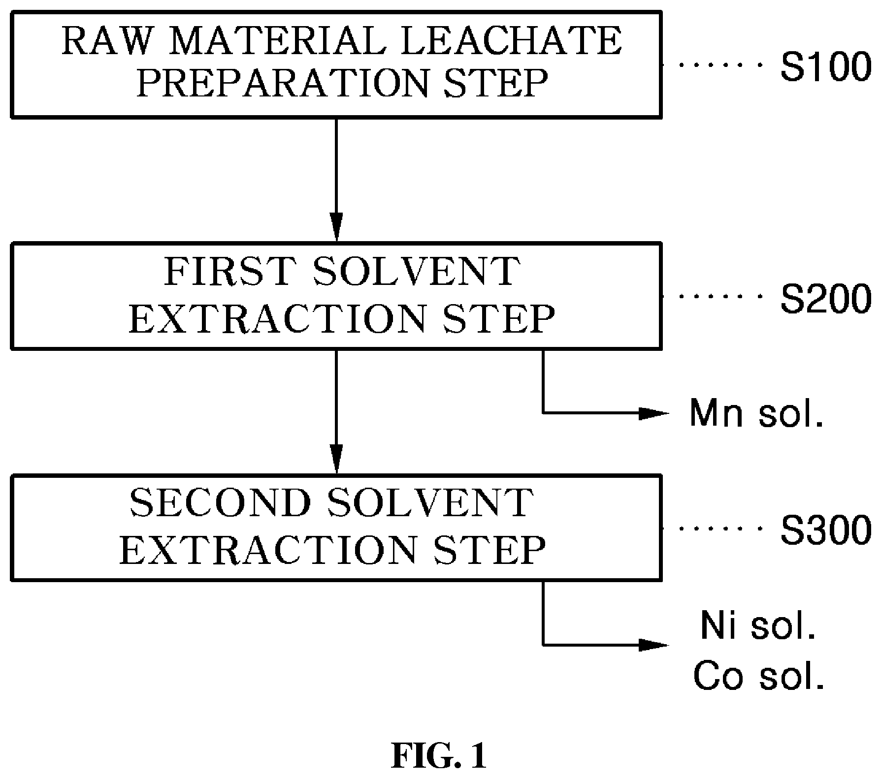 Patent US12612678 Figure 1 – Solvent extraction method using two-stage extraction for separation and recovery of nickel, cobalt, and manganese