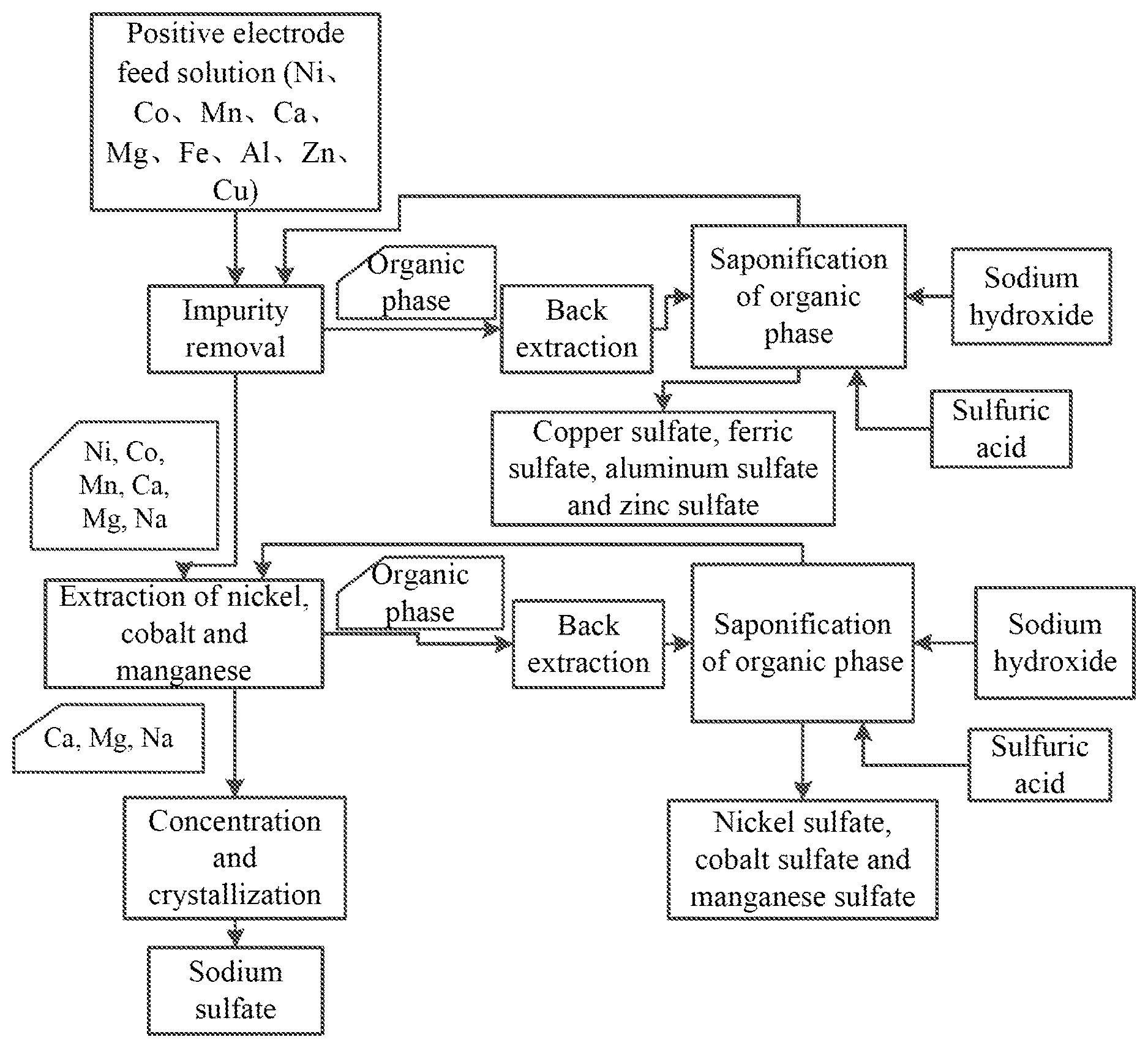 Patent US12612681 — Method for recycling nickel, cobalt and manganese from feed liquid containing nickel, cobalt and manganese — Figure 1
