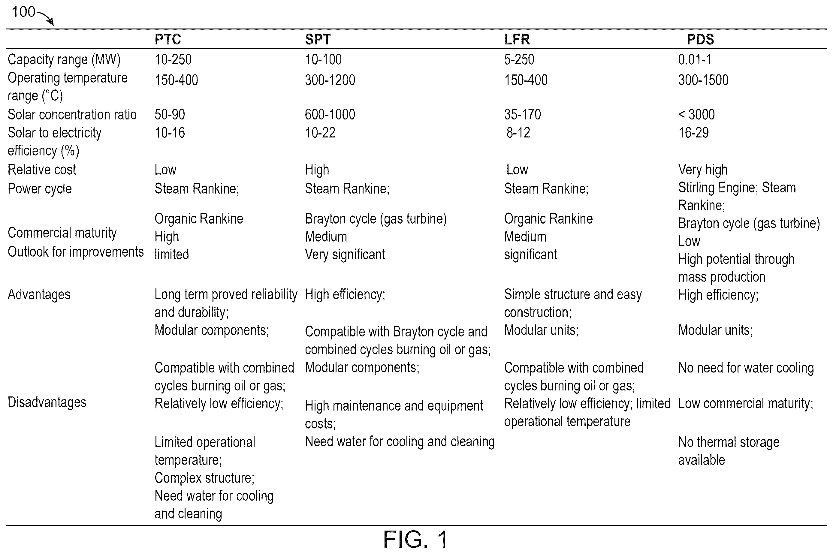 Patent US12613056 — Modular solar energy harvesting and storage systems for power generation — Figure 1