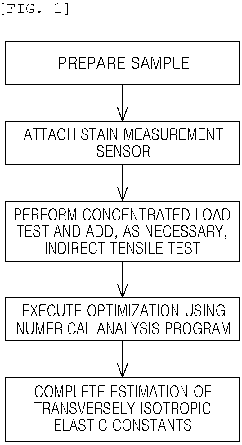 Patent US12613172 — Method for estimating elastic constants of anisotropic material — Figure 1
