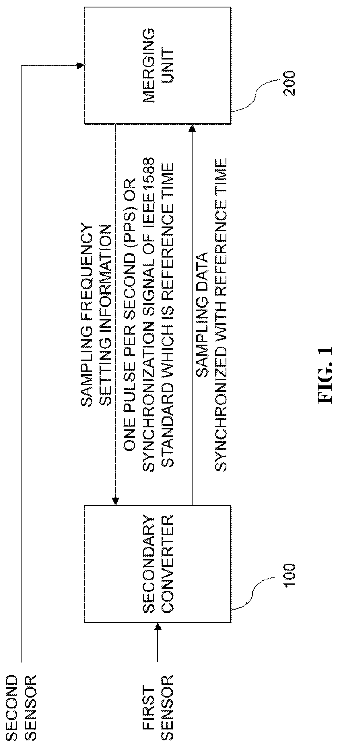 Patent US12613261 — System with a merging unit for variably controlling and synchronizing sampling frequency of a secondary converter — Figure 1