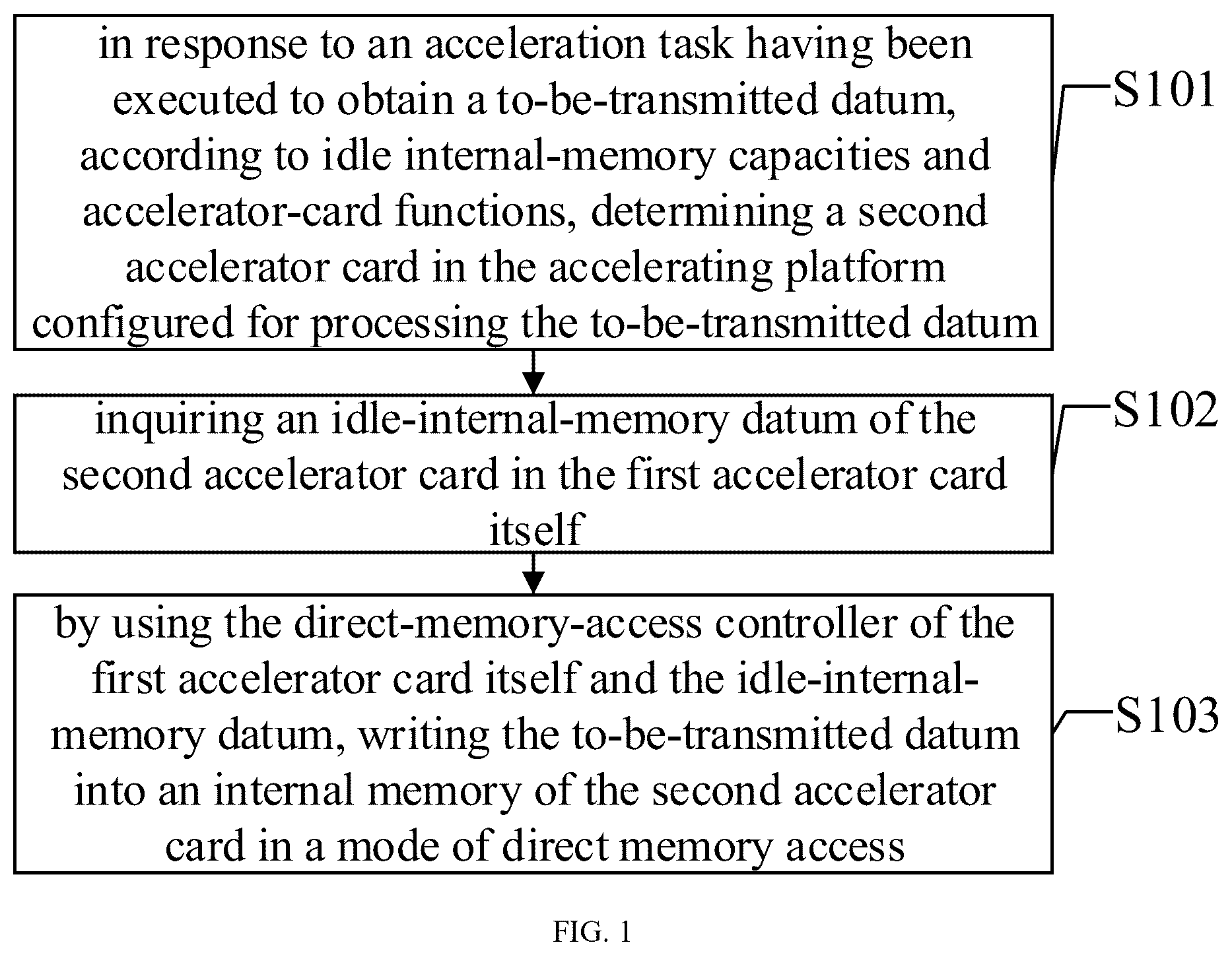 Patent US12613821 — Method and apparatus for dma between accelerator cards, and accelerator card, acceleration platform and medium — Figure 1