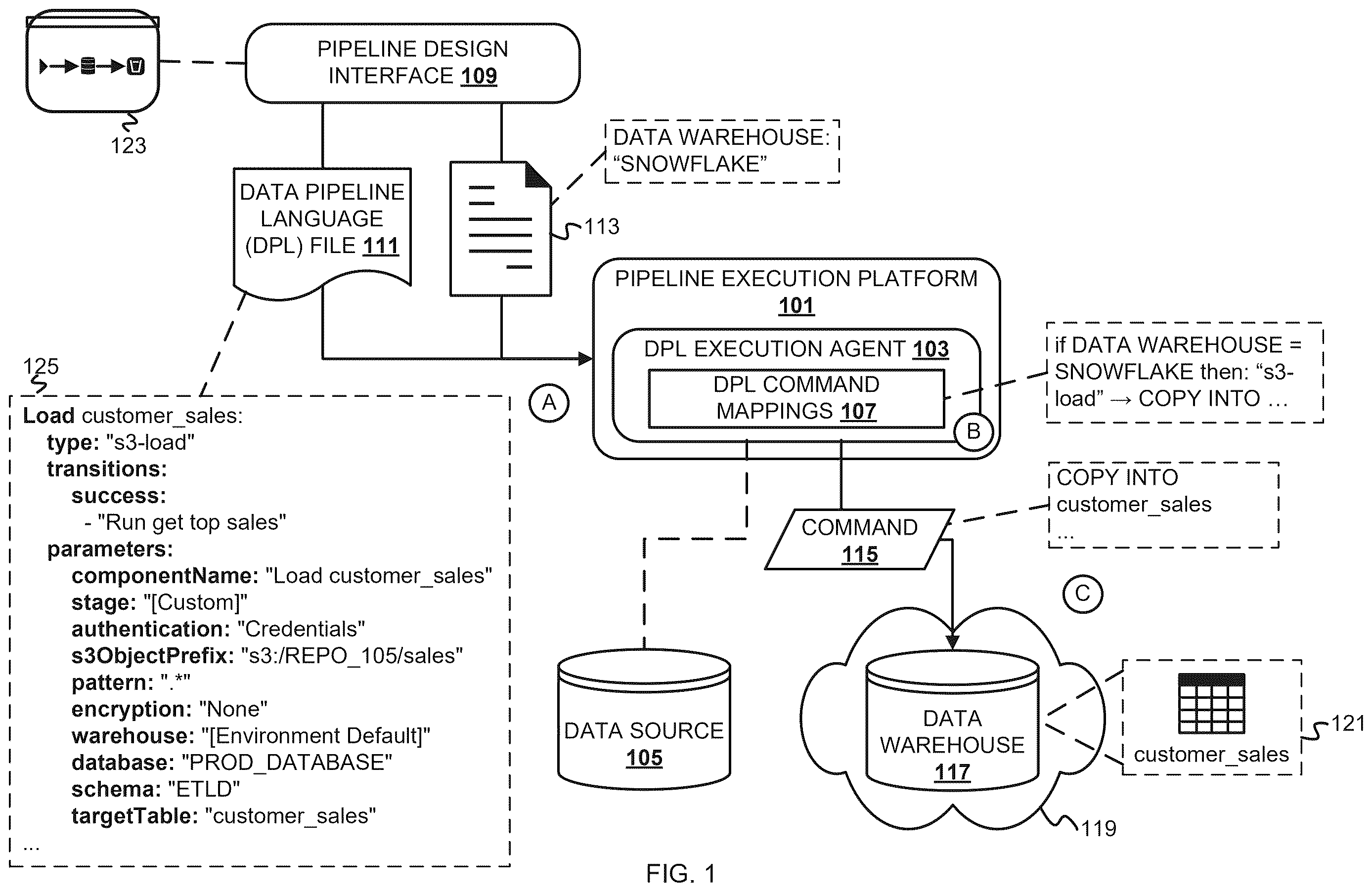 Patent US12613880 Figure 1 – Domain specific language for data pipeline creation