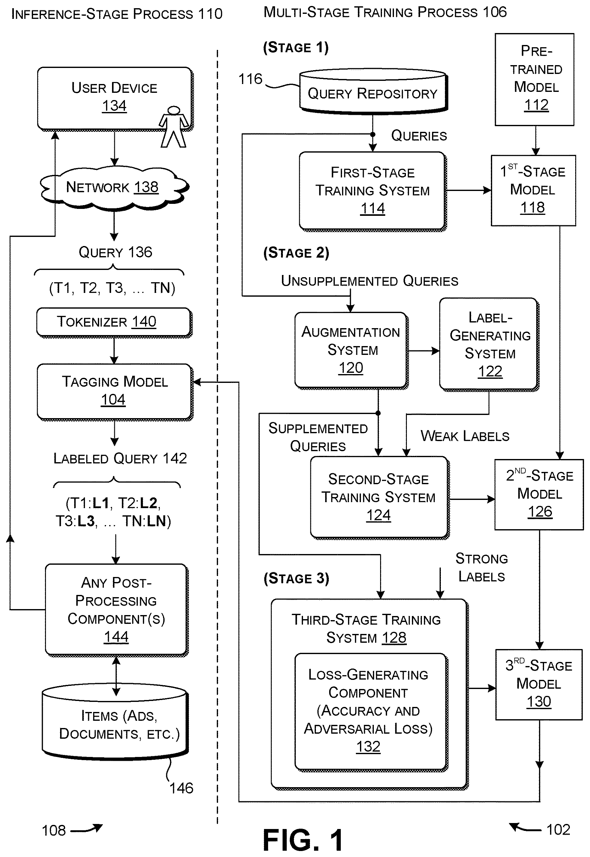 Patent US12613929 Figure 1 – Multi-stage training of a tagging model with query supplementation and adversarial enhancement