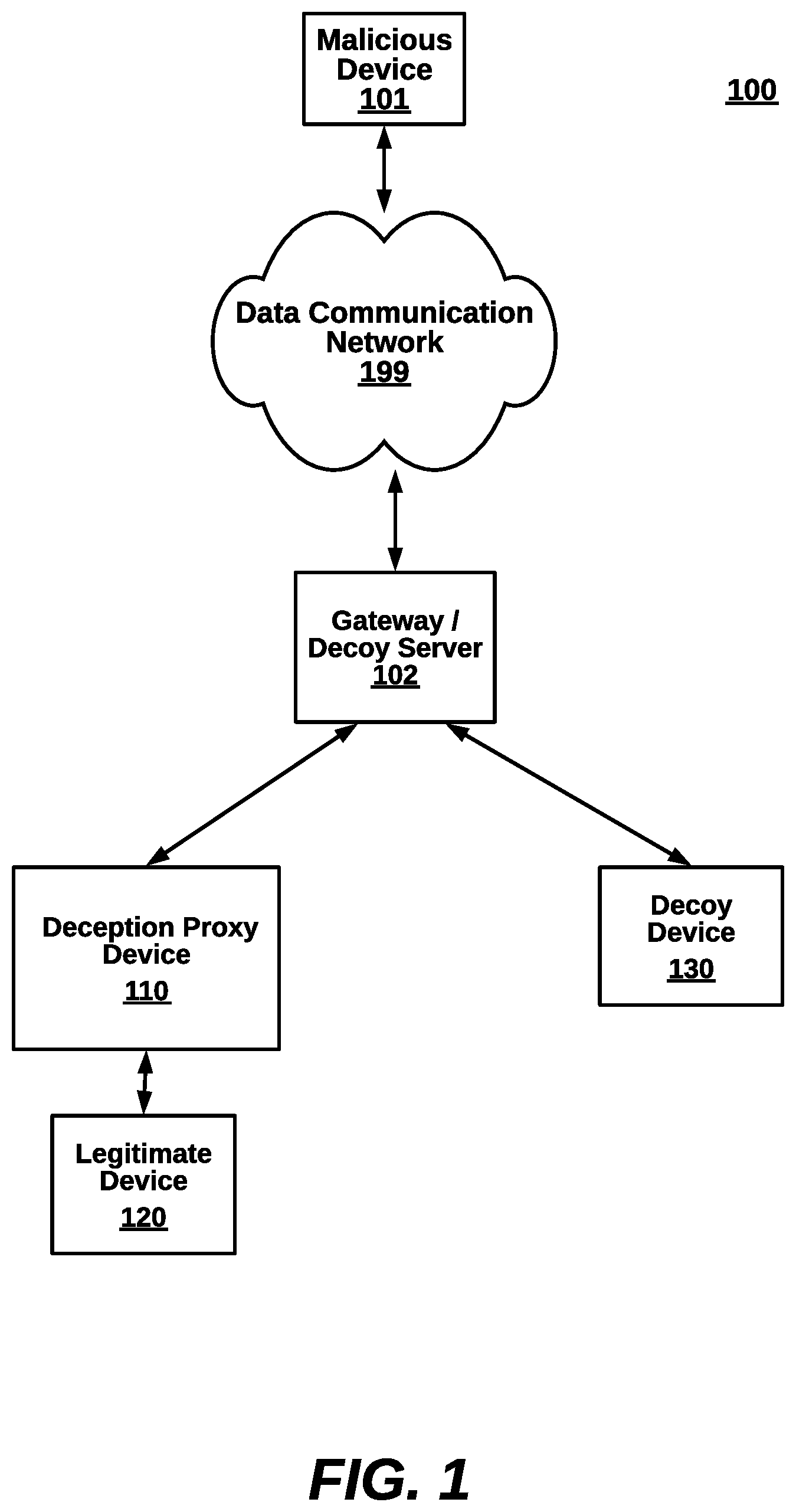 Patent US12613961 — Identifying attacks to active resources by trusted devices with fake vulnerabilities on deceptive proxy resources — Figure 1