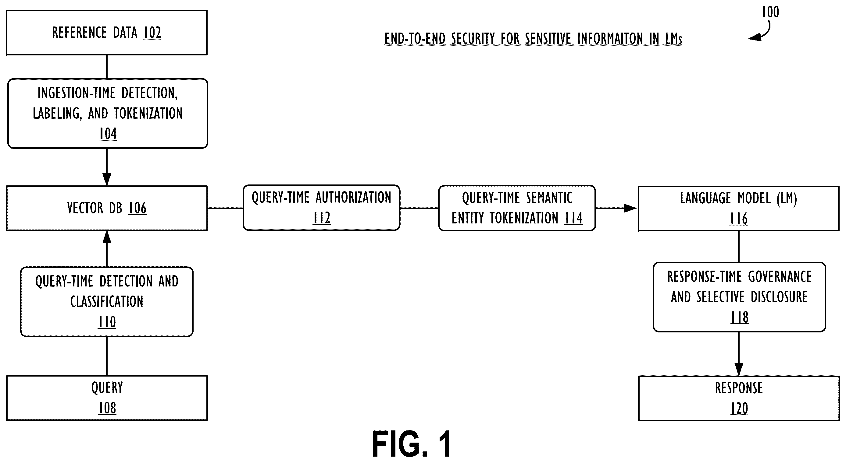Patent US12614034 — Scalable systems and methods for context-aware sensitive data detection, hierarchical labeling, and protection in natural language processing environments — Figure 1