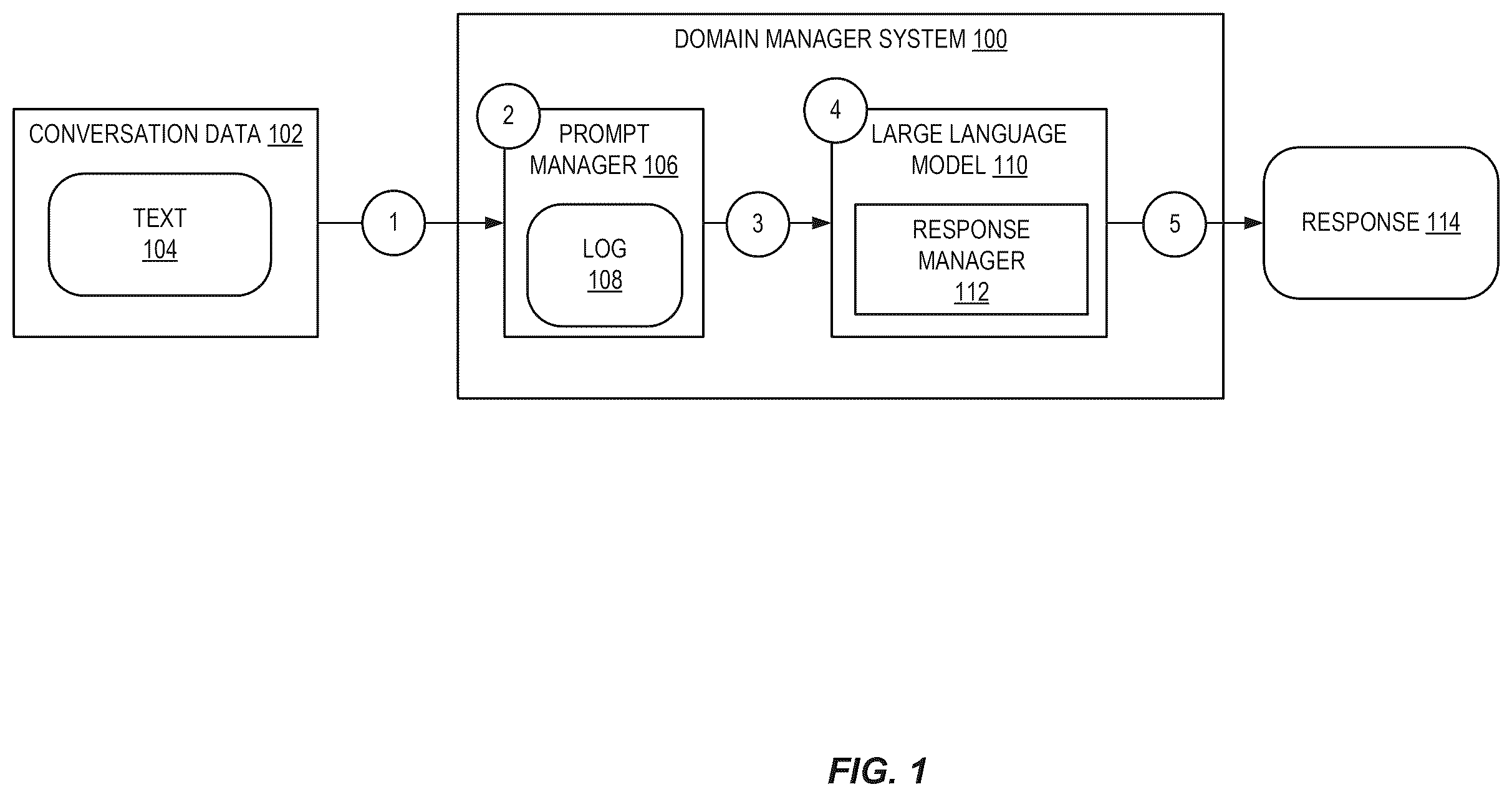 Patent US12614078 — Domain-aware large language model governance — Figure 1