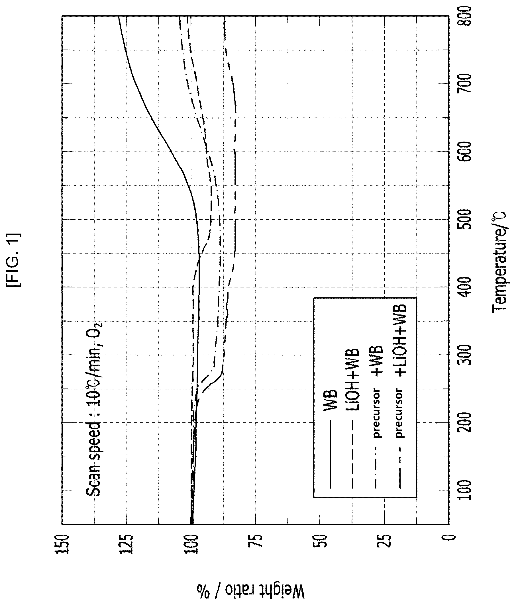 Patent US12614724 Figure 1 – Cathode active material for lithium secondary battery, and lithium secondary battery including same