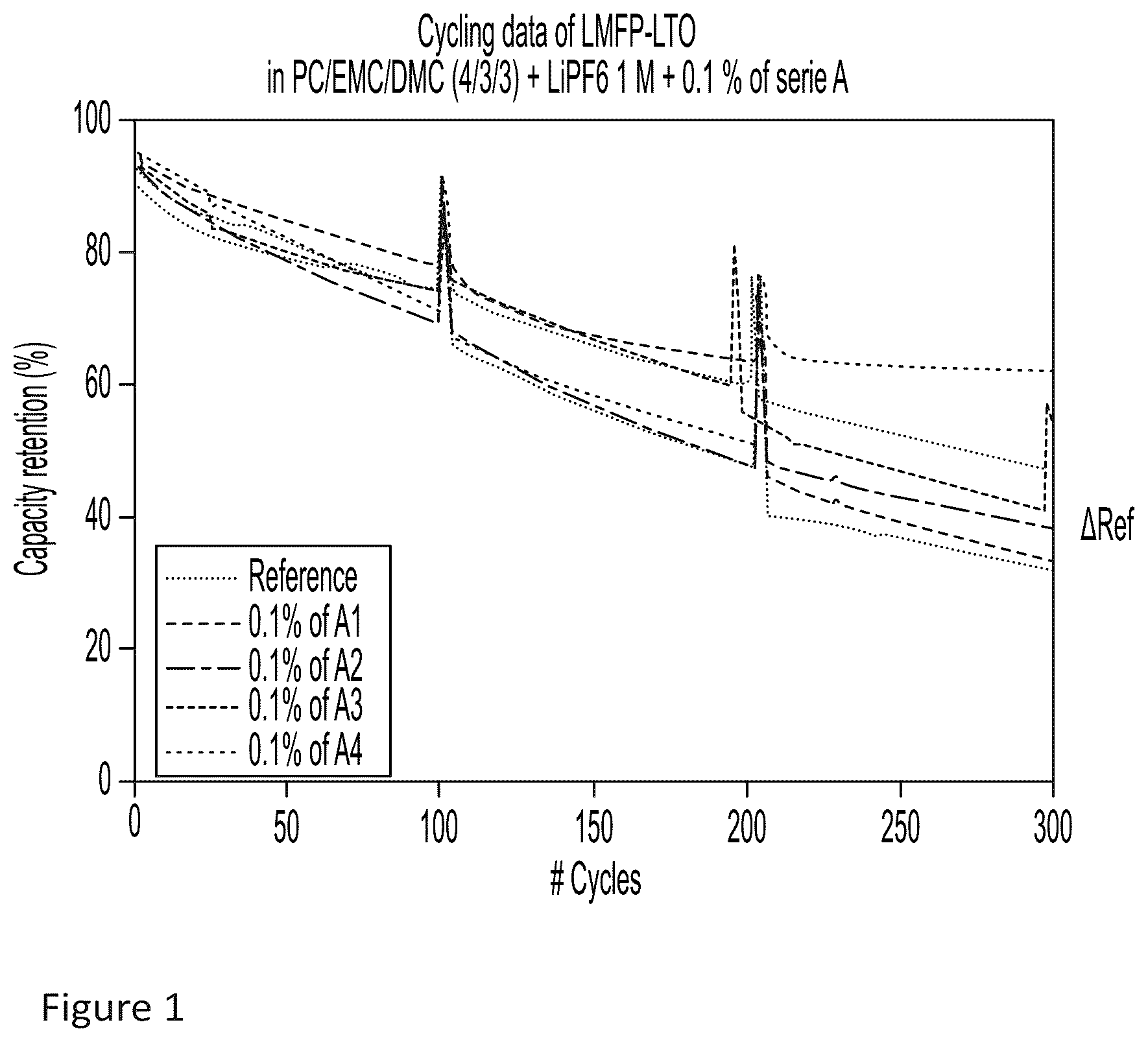 Patent US12614756 — Additives for electrolytes in Li-ion batteries — Figure 1
