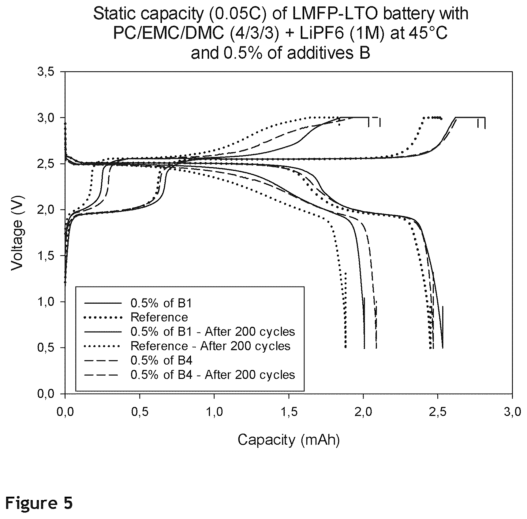 Patent US12614756 Figure 5 – Additives for electrolytes in Li-ion batteries