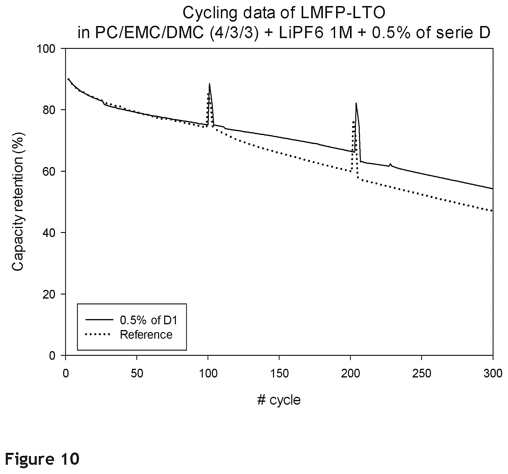 Patent US12614756 Figure 10 – Additives for electrolytes in Li-ion batteries
