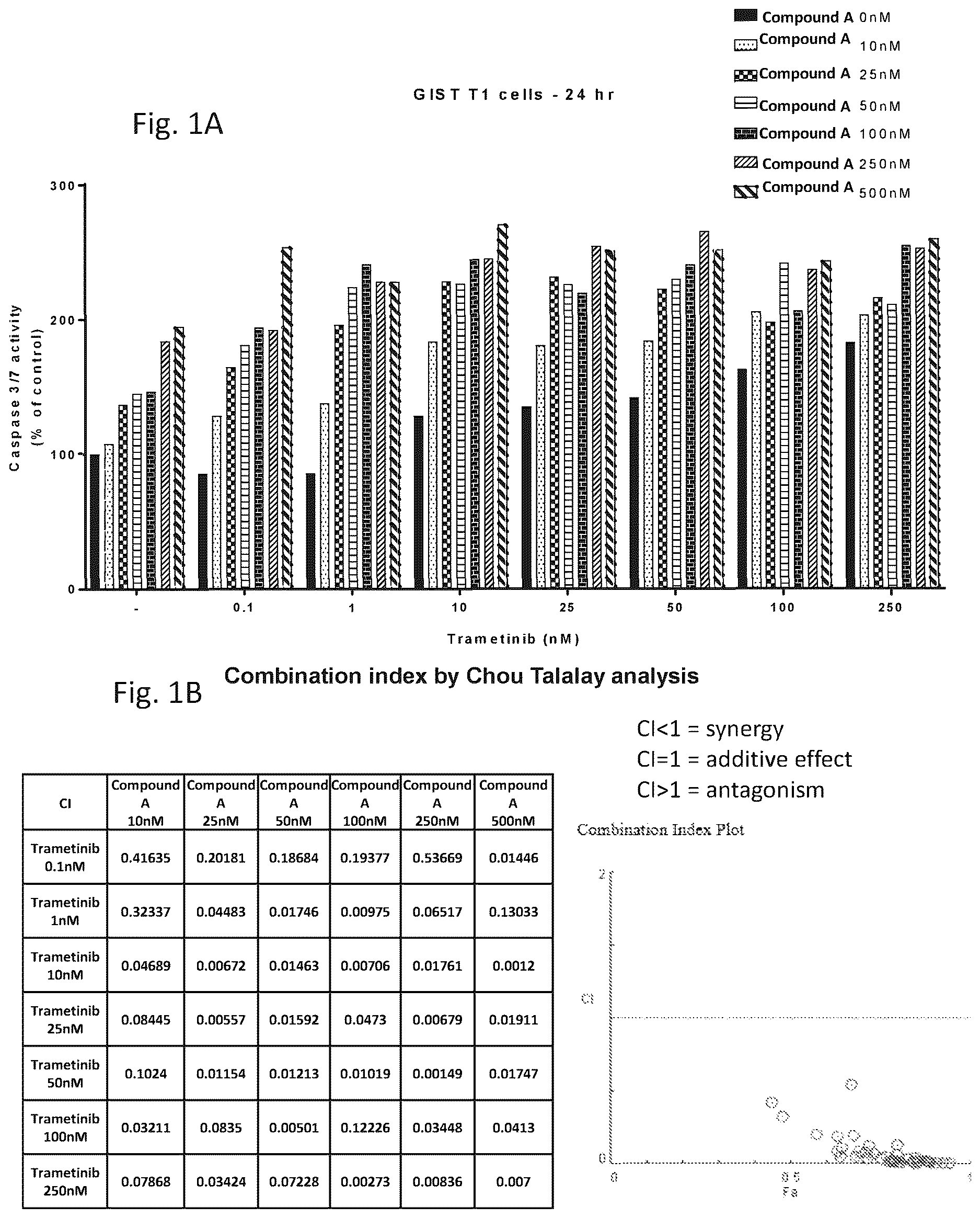 Patent US12616683 — Combination therapy for the treatment of gastrointestinal stromal tumors — Figure 1