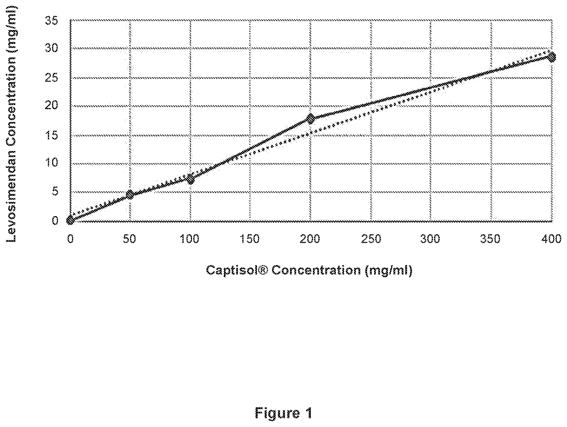 Patent US12616694 — Pharmaceutical compositions for subcutaneous administration of levosimendan — Figure 1