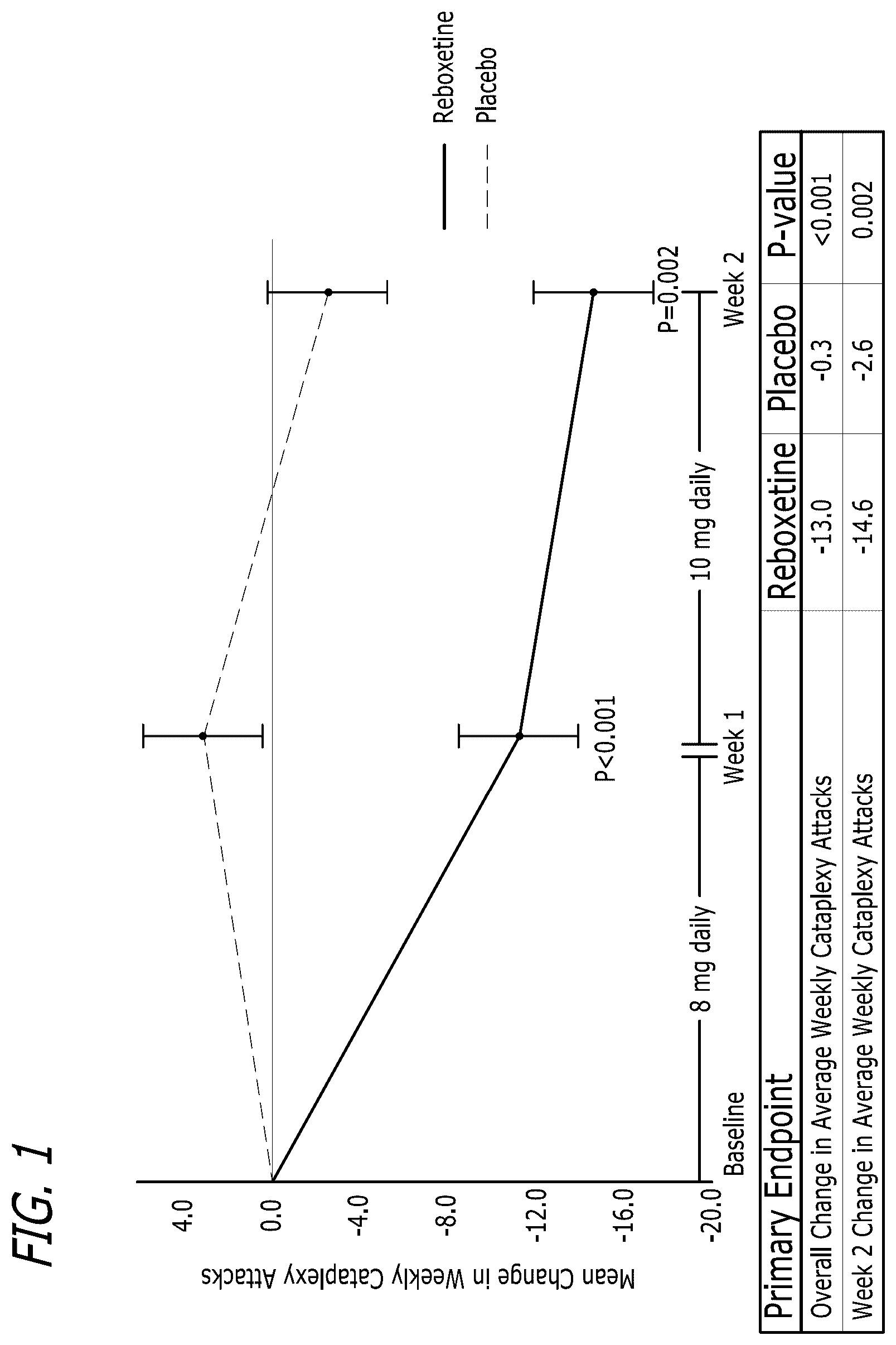 Patent US12616702 — Use of reboxetine to treat narcolepsy — Figure 1