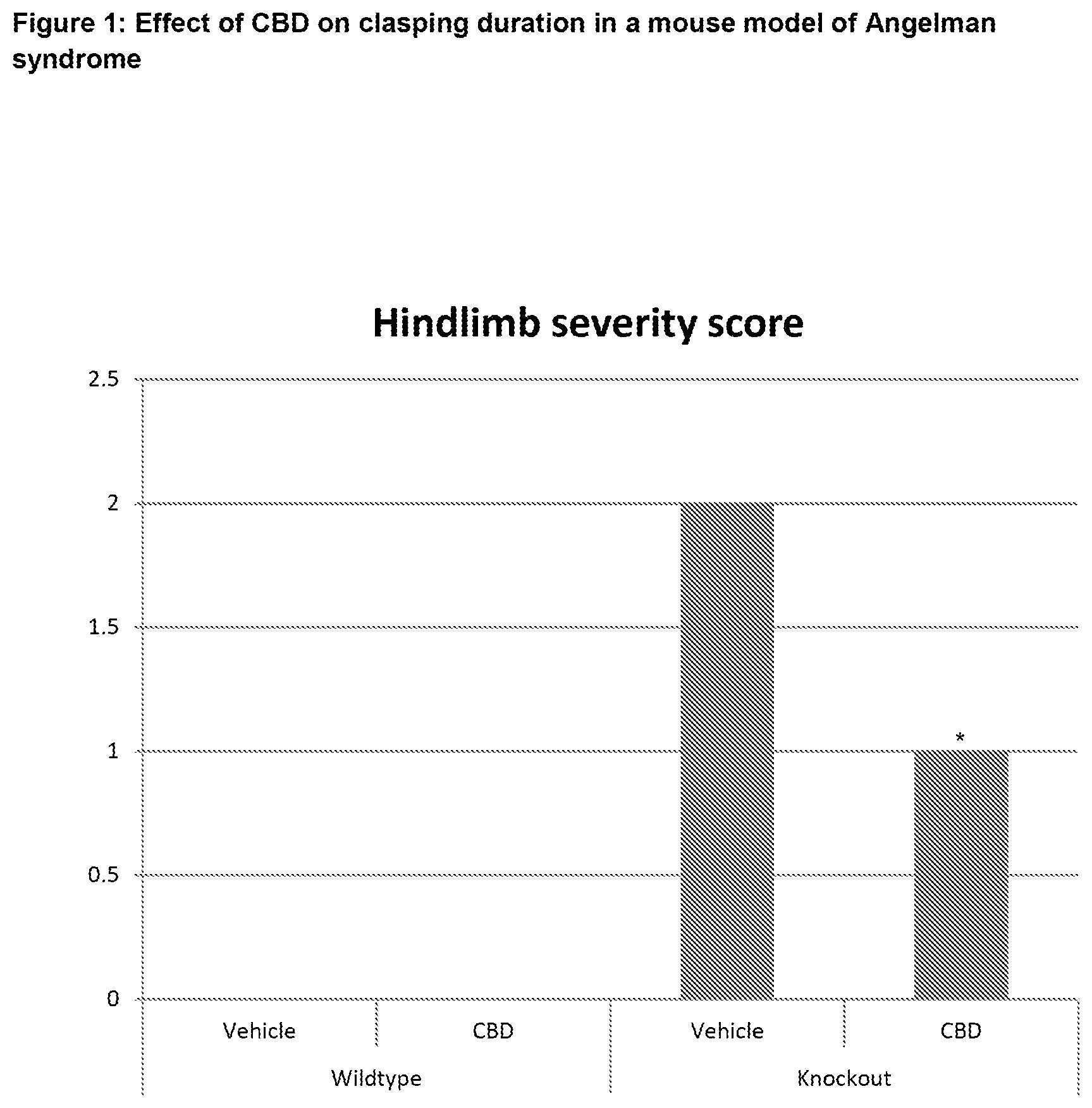 Patent US12616705 — Use of cannabinoids in the treatment of Angelman syndrome — Figure 1